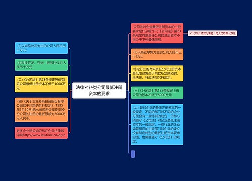 法律对各类公司最低注册资本的要求