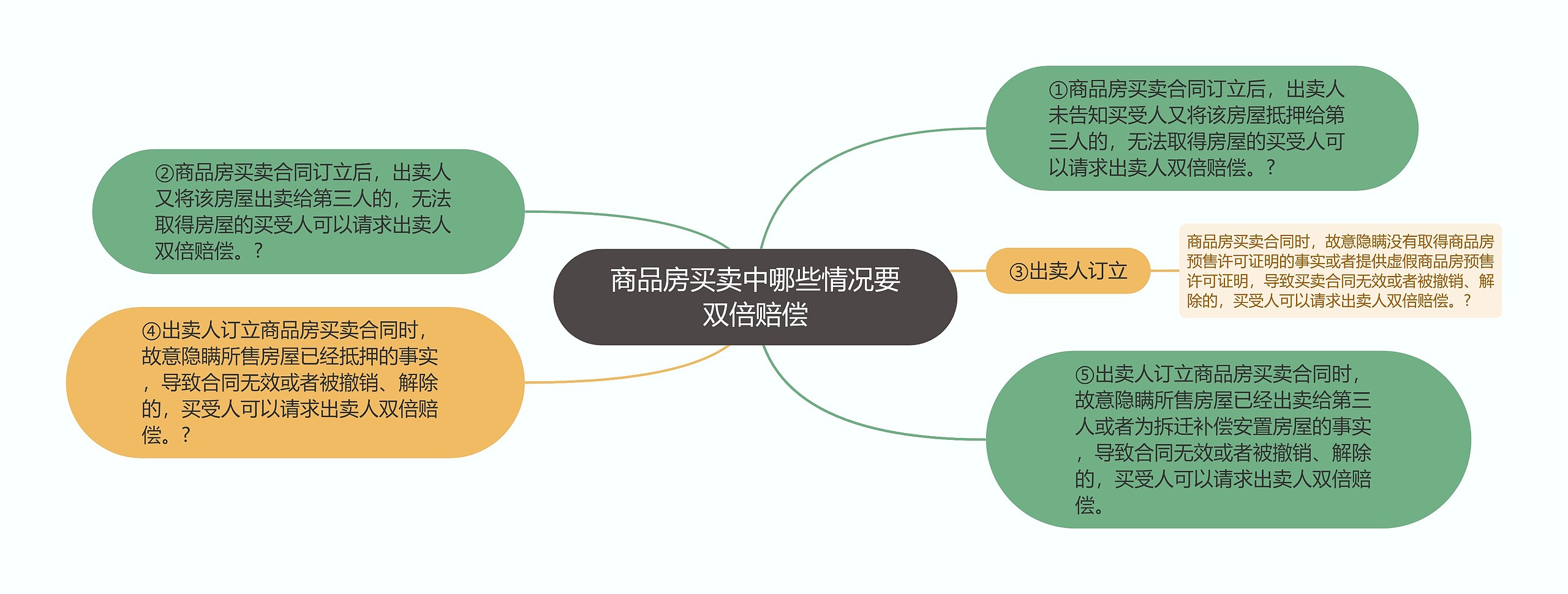 商品房买卖中哪些情况要双倍赔偿思维导图