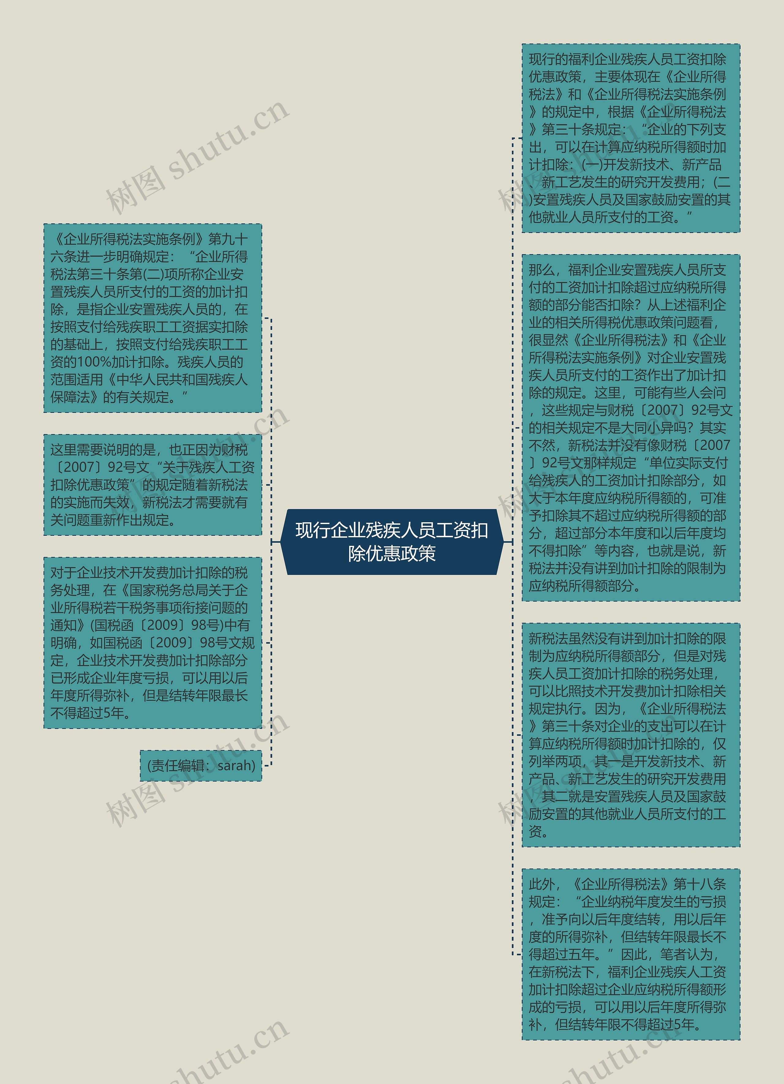 现行企业残疾人员工资扣除优惠政策思维导图