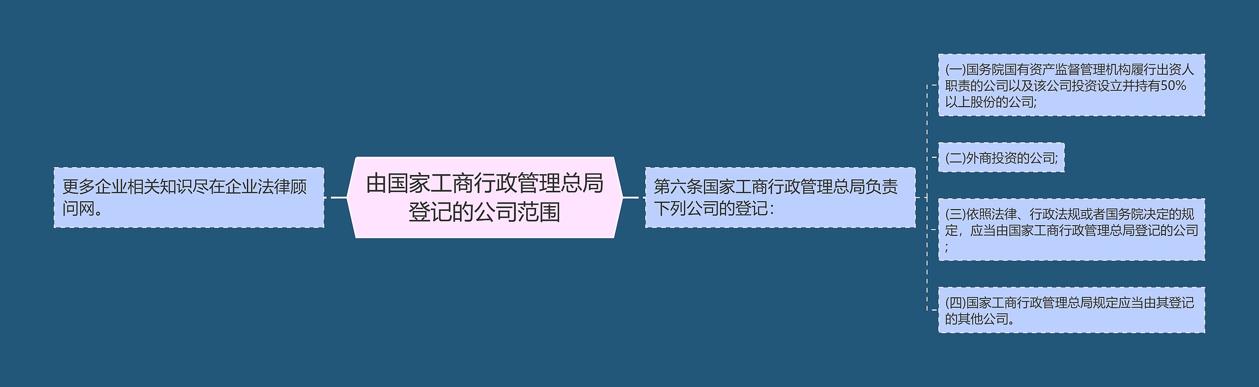 由国家工商行政管理总局登记的公司范围思维导图