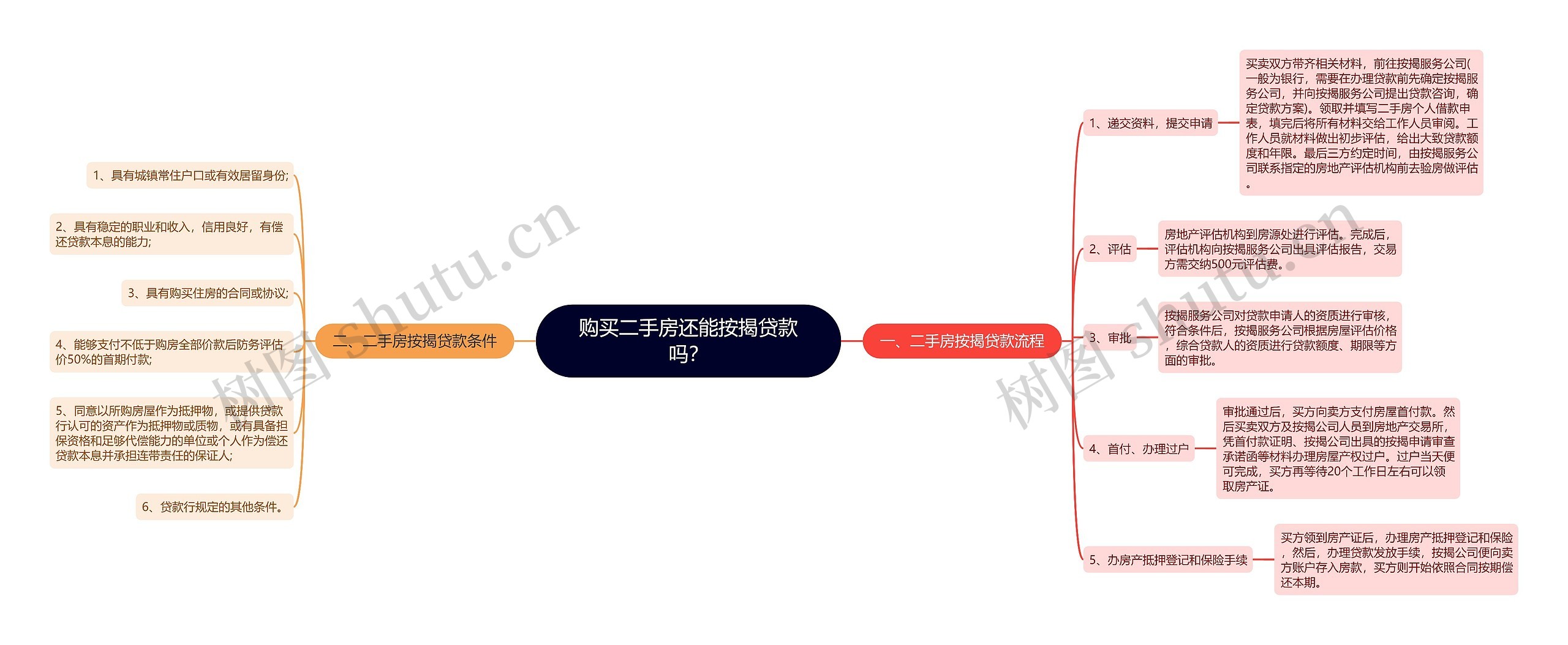 购买二手房还能按揭贷款吗？思维导图