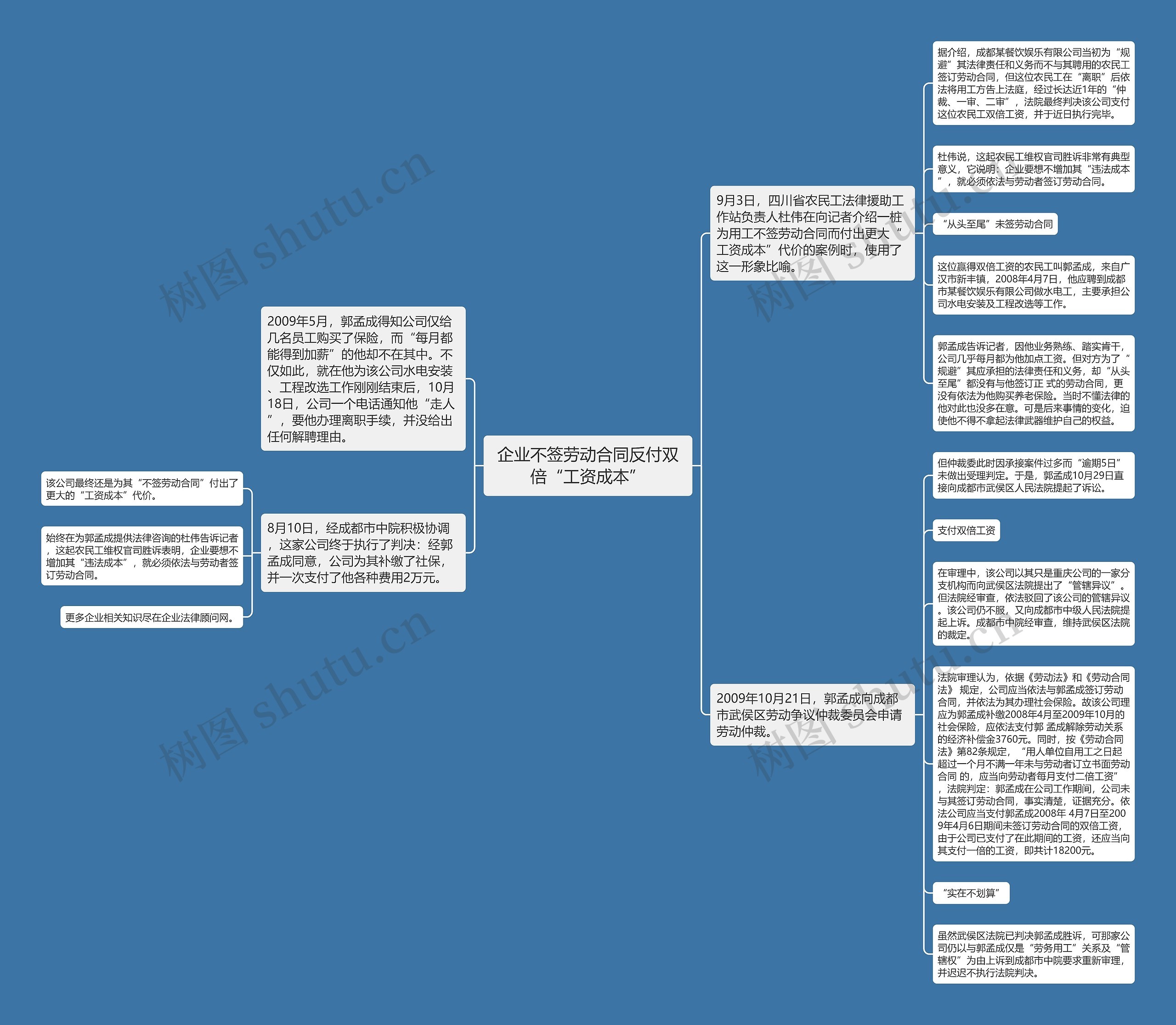 企业不签劳动合同反付双倍“工资成本”思维导图