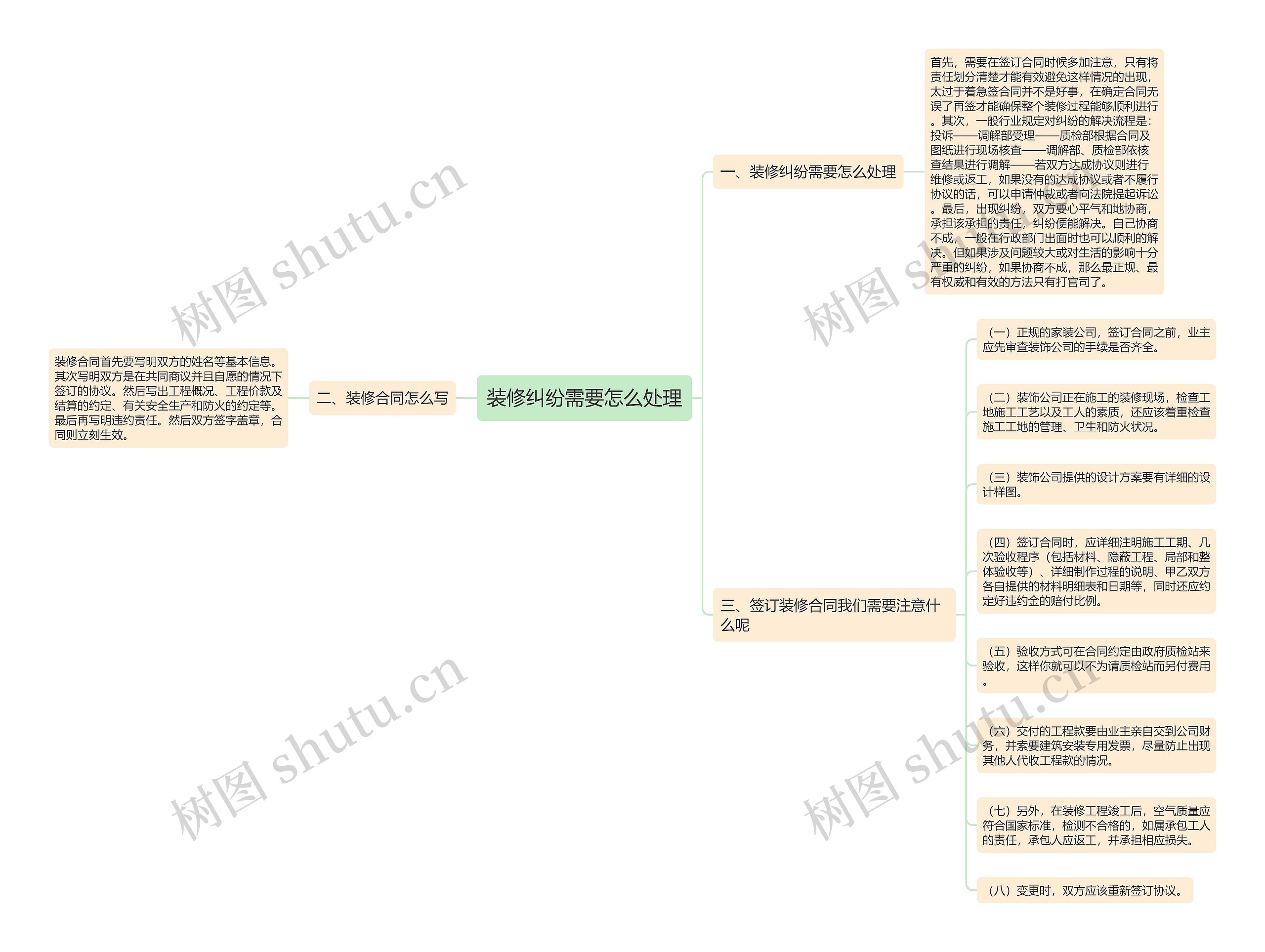 装修纠纷需要怎么处理思维导图