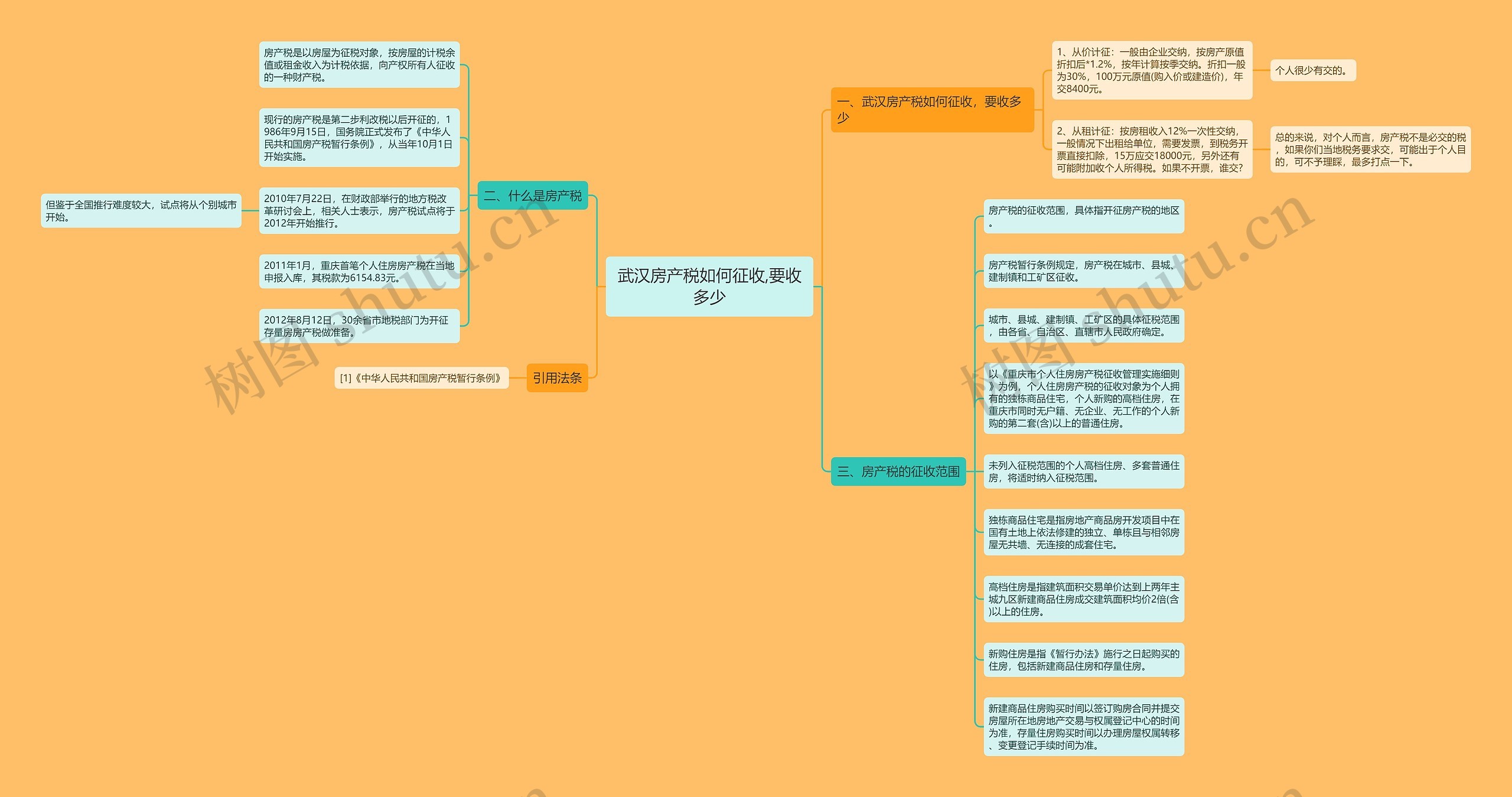 武汉房产税如何征收,要收多少思维导图