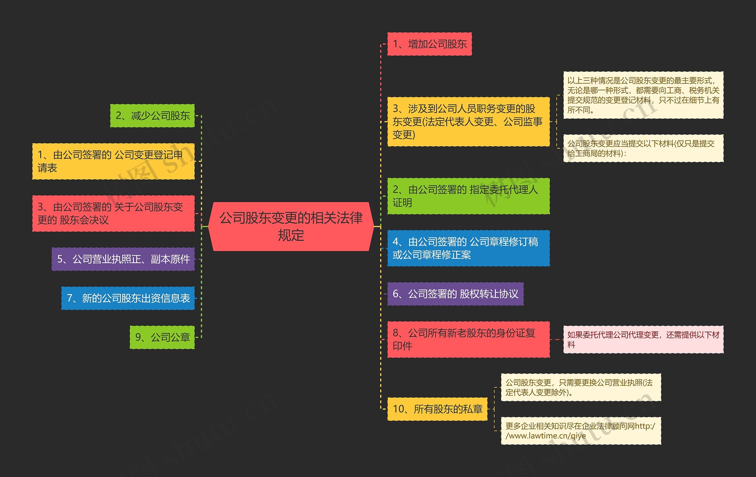 公司股东变更的相关法律规定思维导图