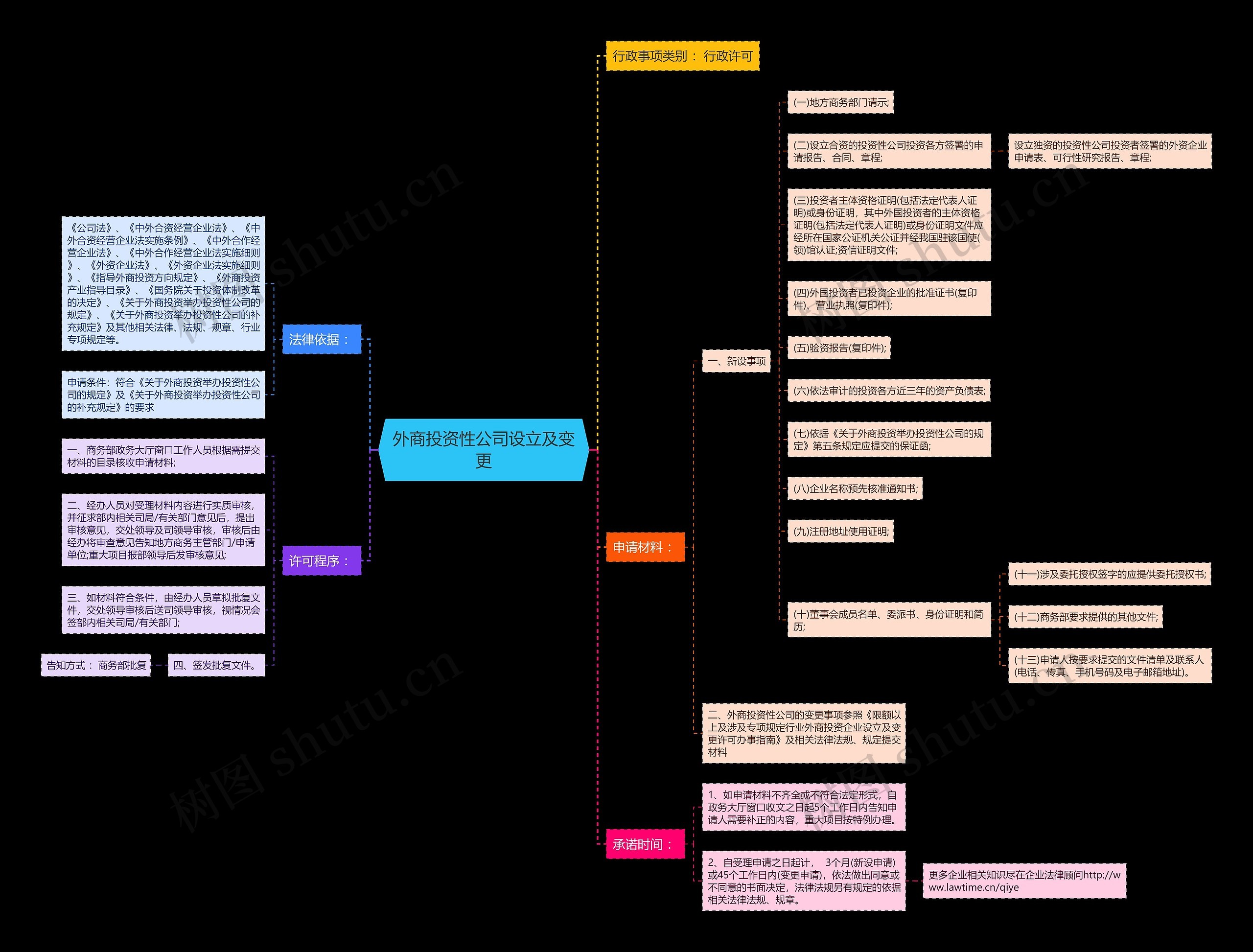 外商投资性公司设立及变更思维导图