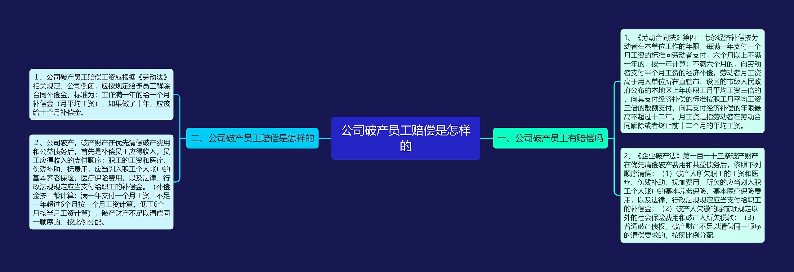 公司破产员工赔偿是怎样的思维导图