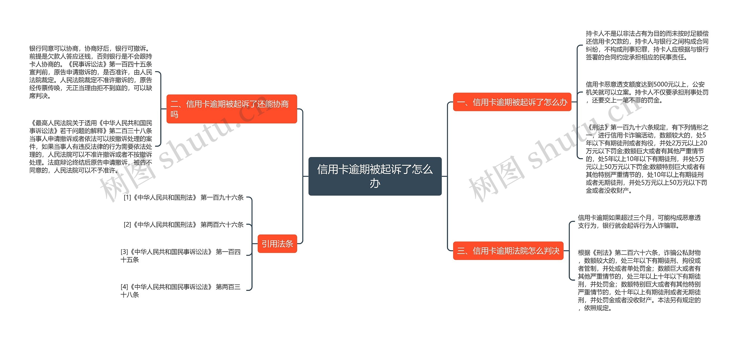 信用卡逾期被起诉了怎么办思维导图