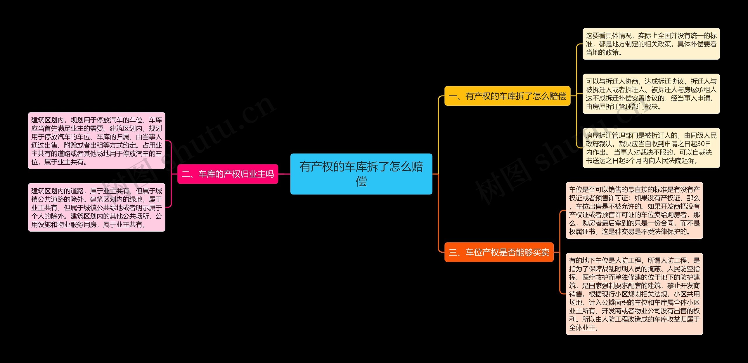 有产权的车库拆了怎么赔偿思维导图