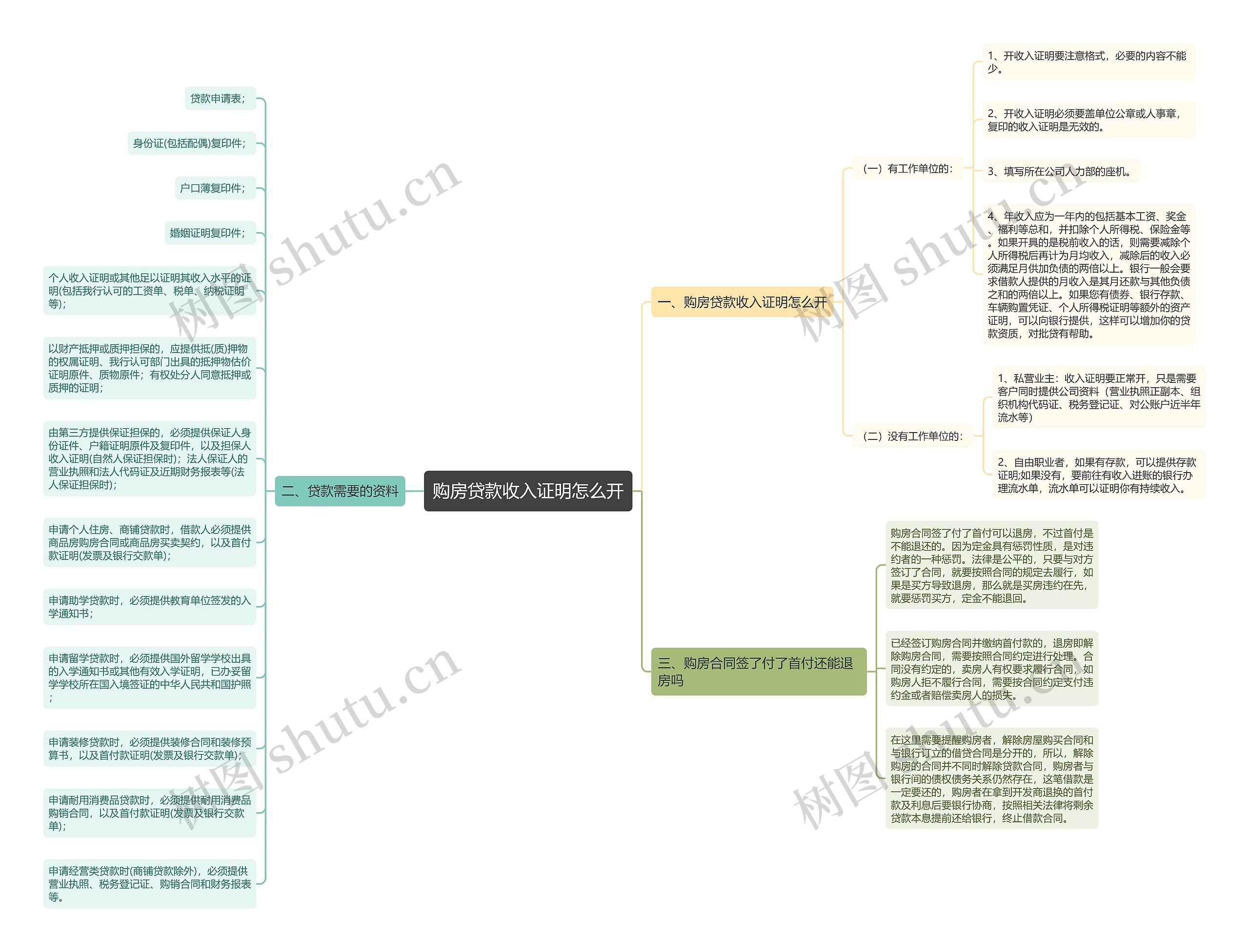 购房贷款收入证明怎么开思维导图