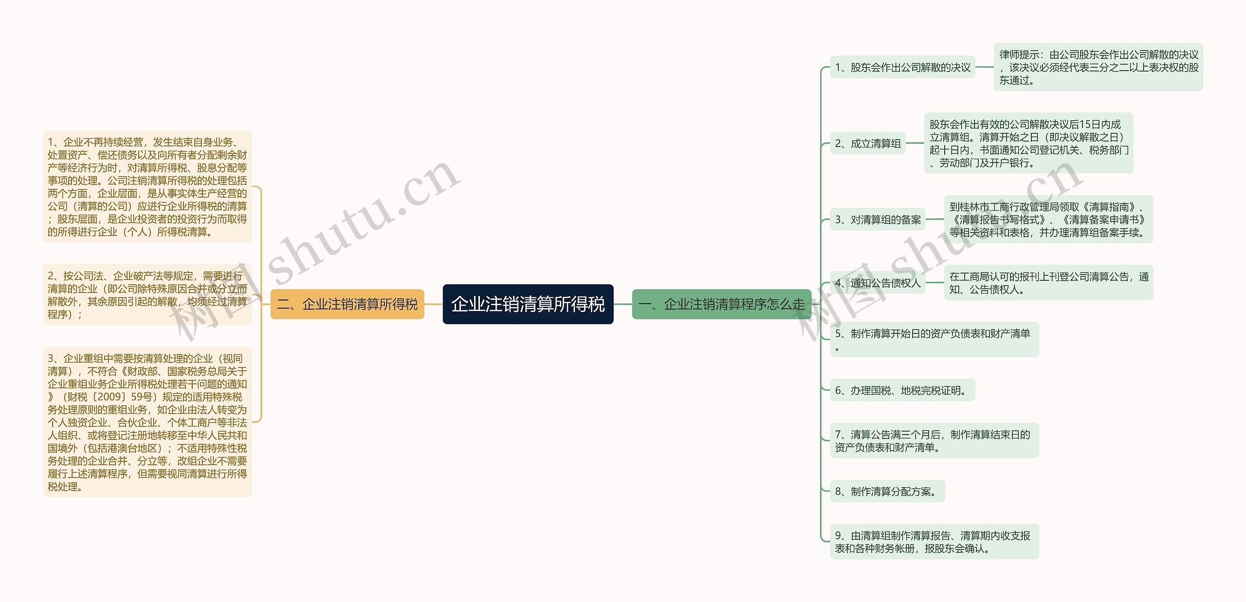 企业注销清算所得税思维导图