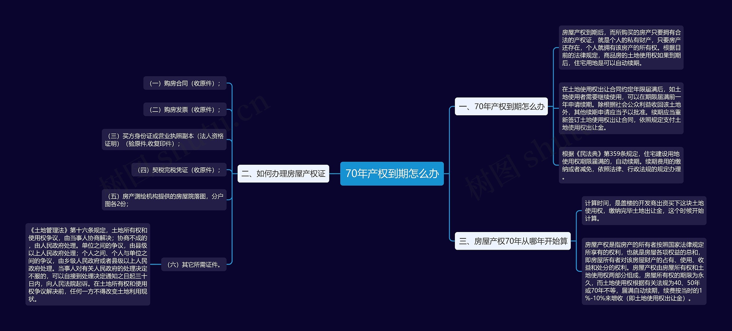 70年产权到期怎么办思维导图