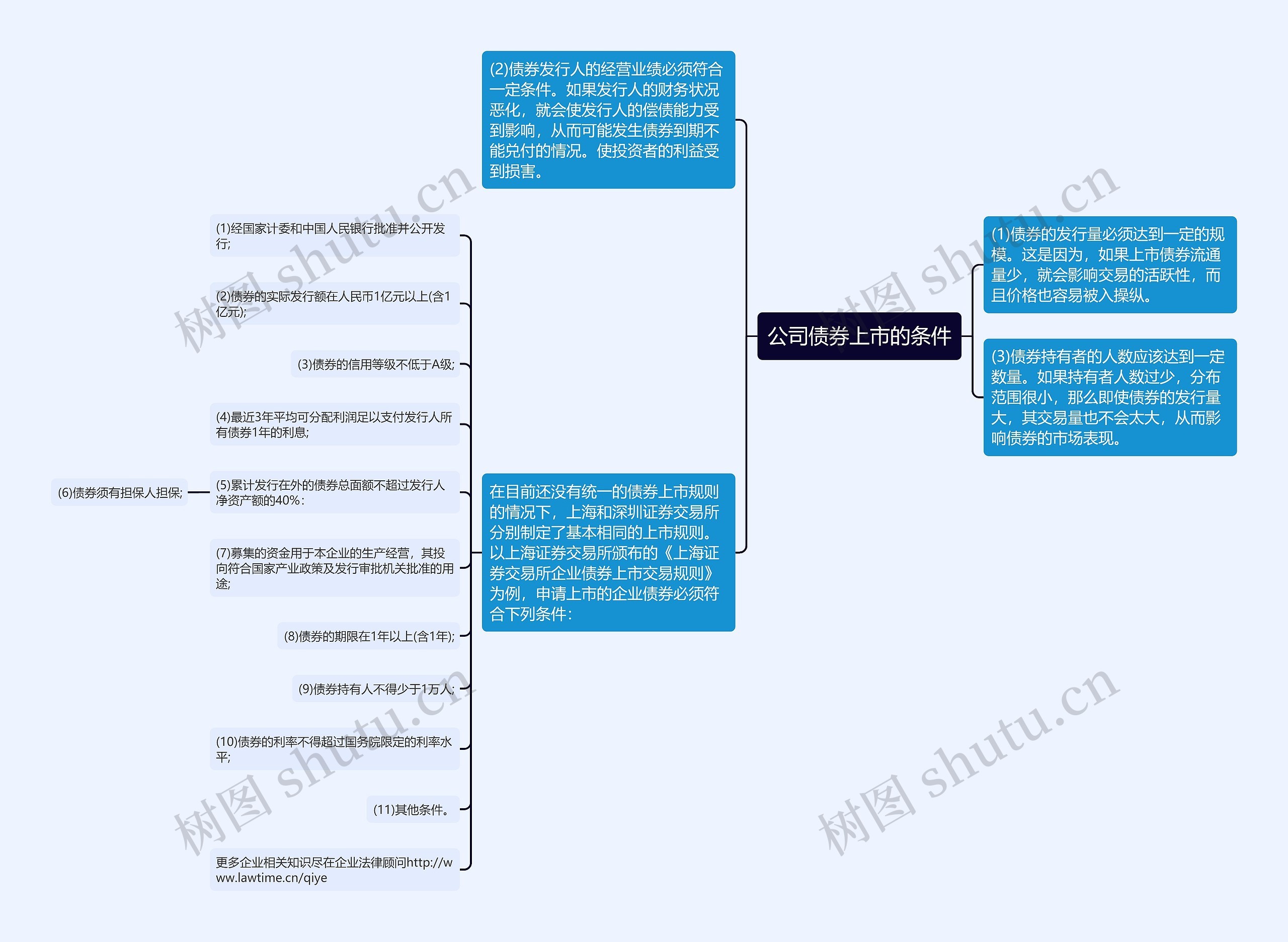 公司债券上市的条件思维导图