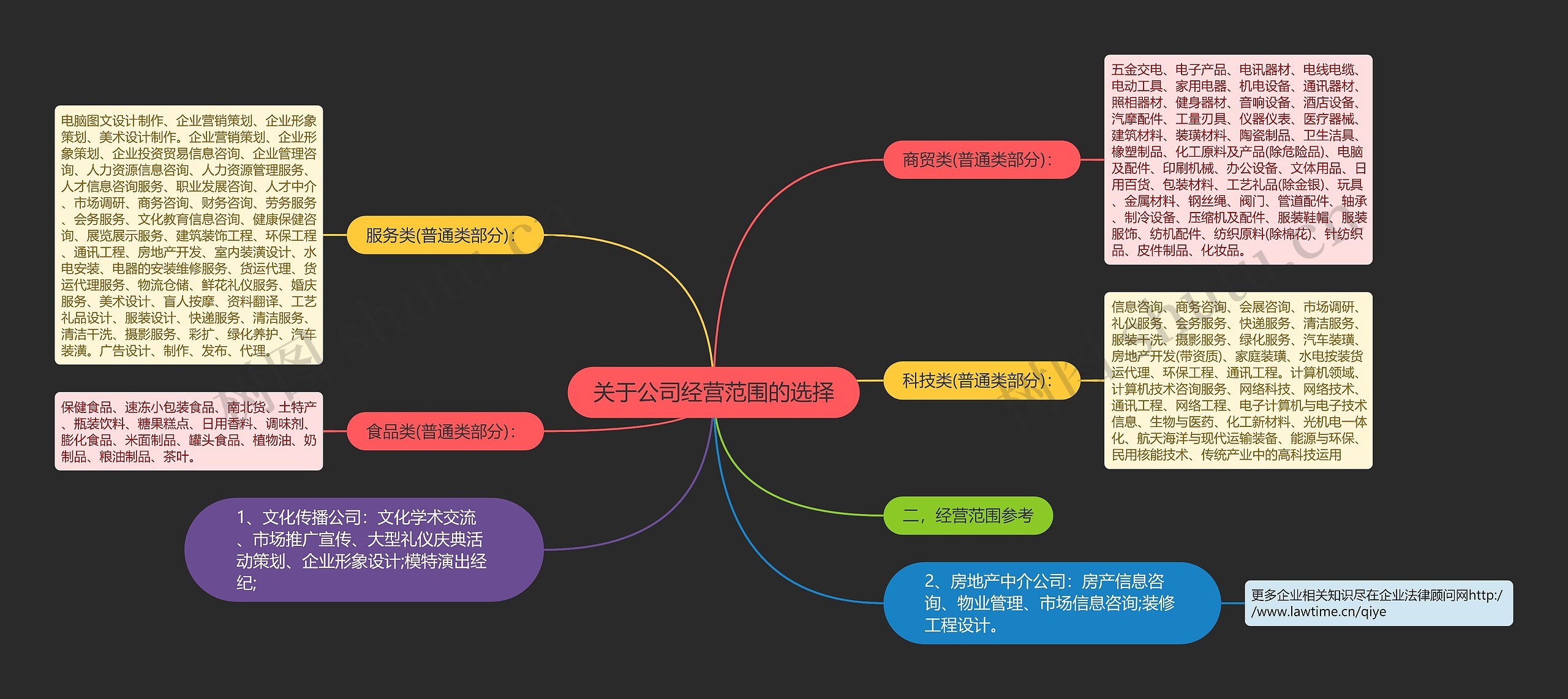 关于公司经营范围的选择