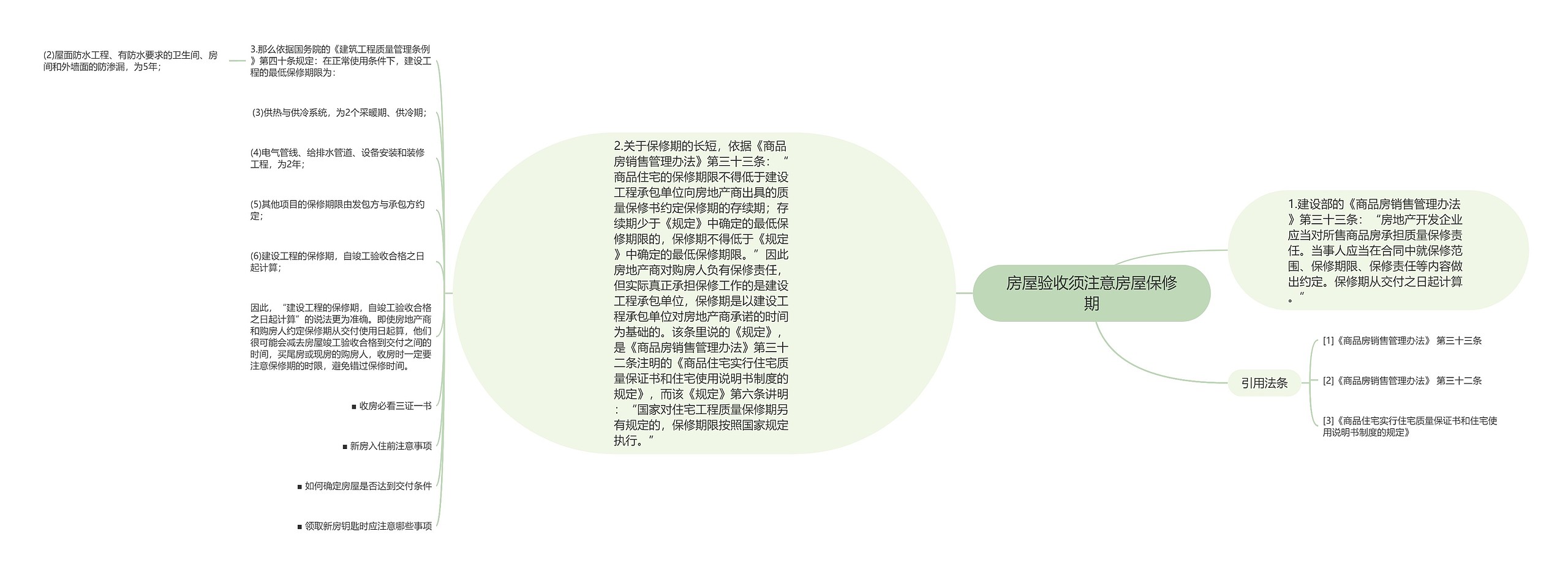 房屋验收须注意房屋保修期思维导图