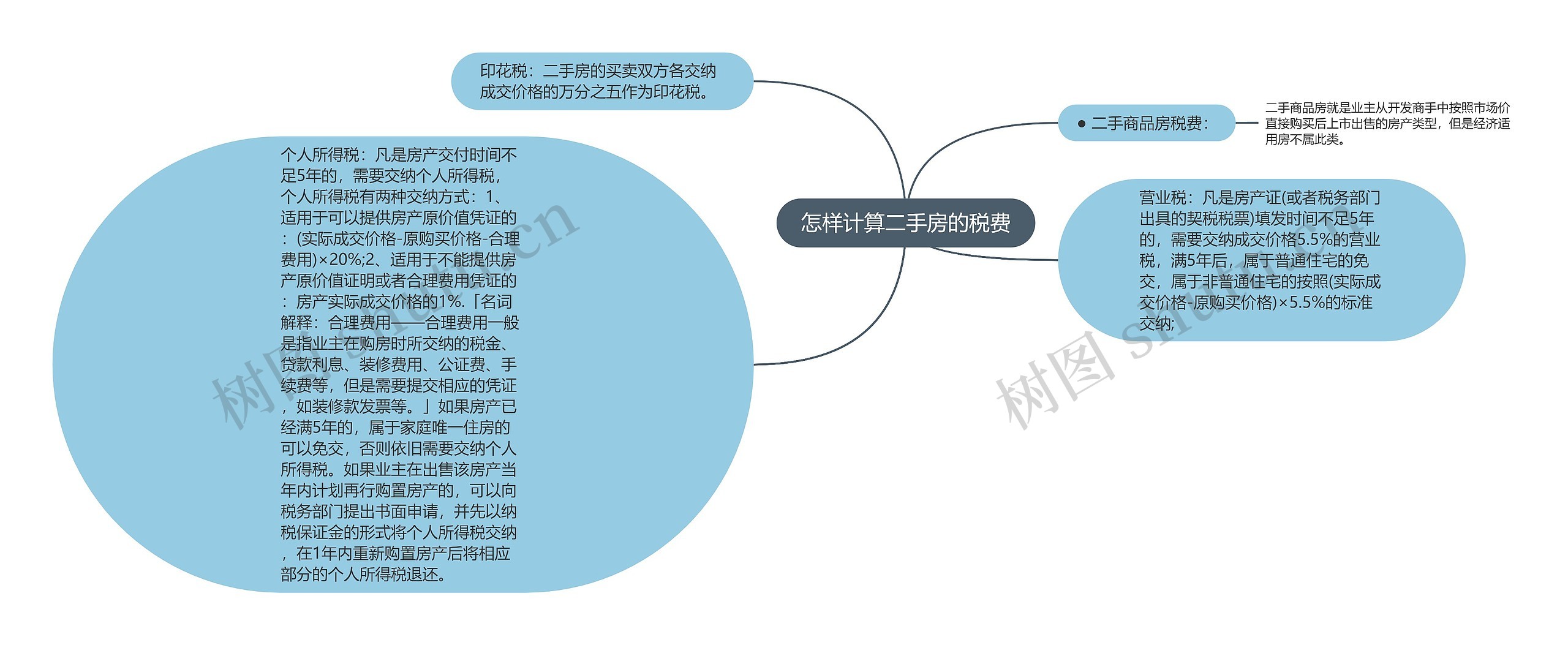 怎样计算二手房的税费