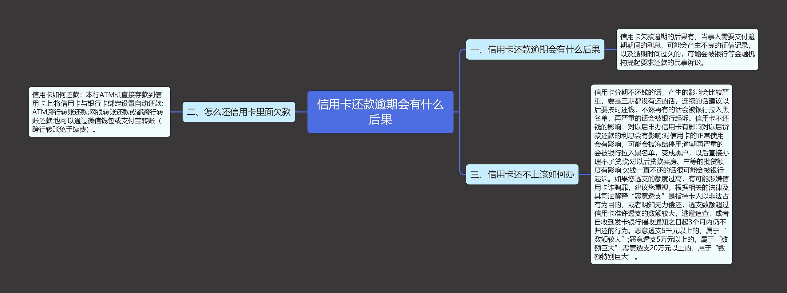 信用卡还款逾期会有什么后果