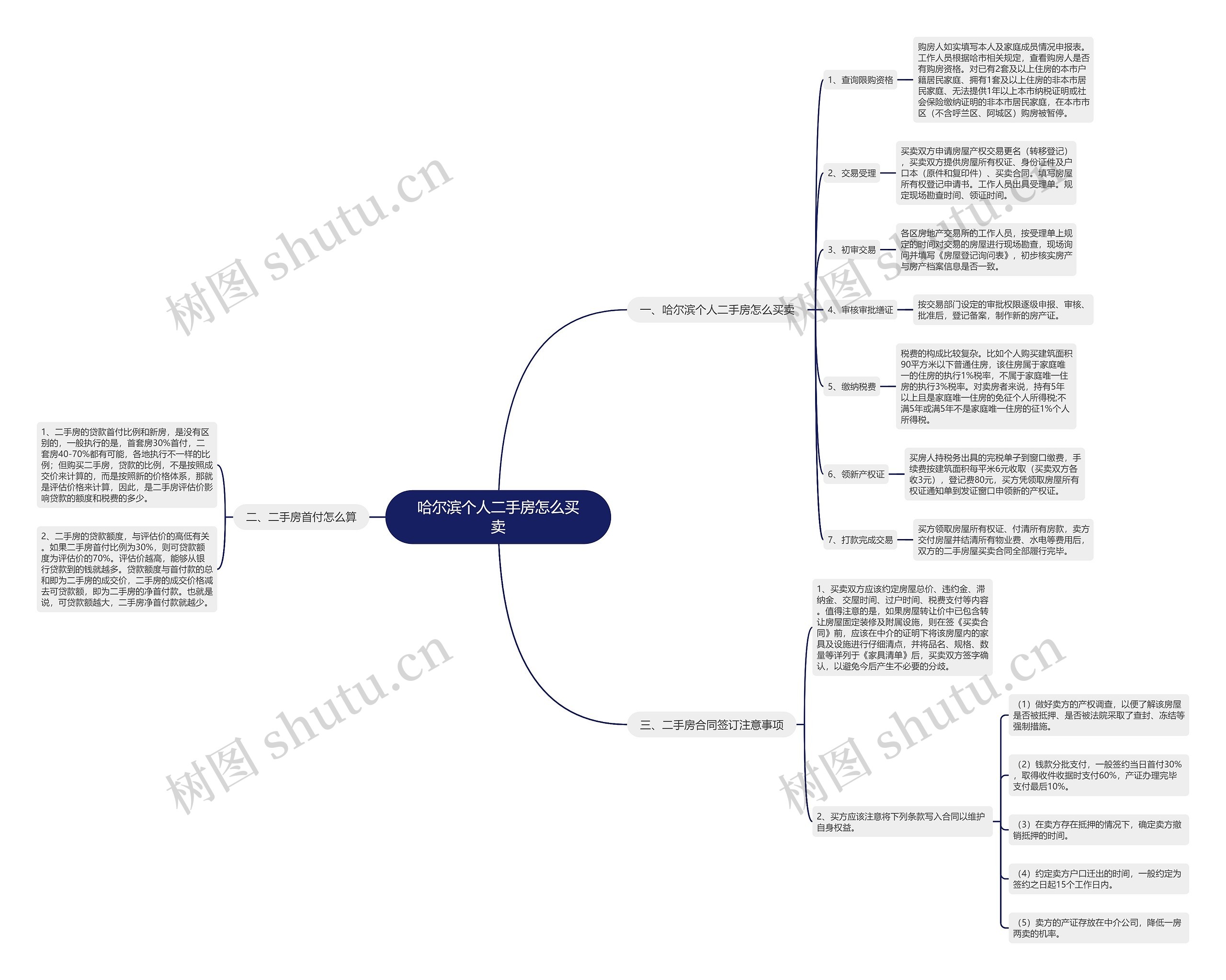 哈尔滨个人二手房怎么买卖思维导图