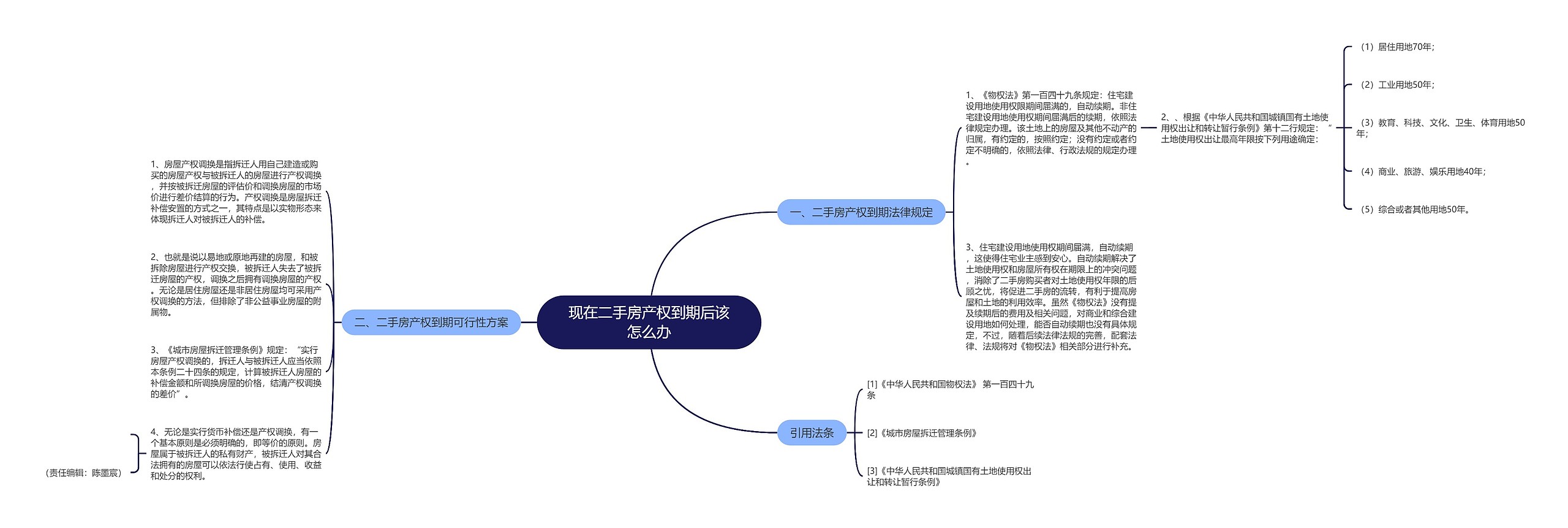 现在二手房产权到期后该怎么办思维导图