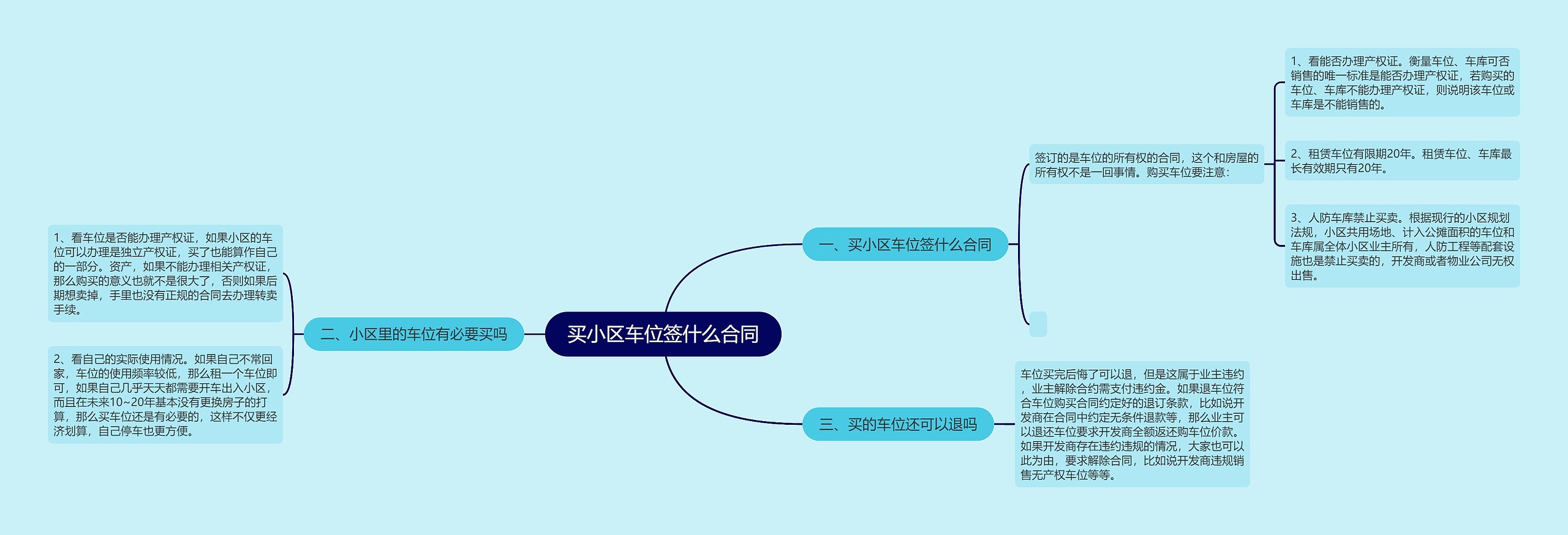 买小区车位签什么合同思维导图