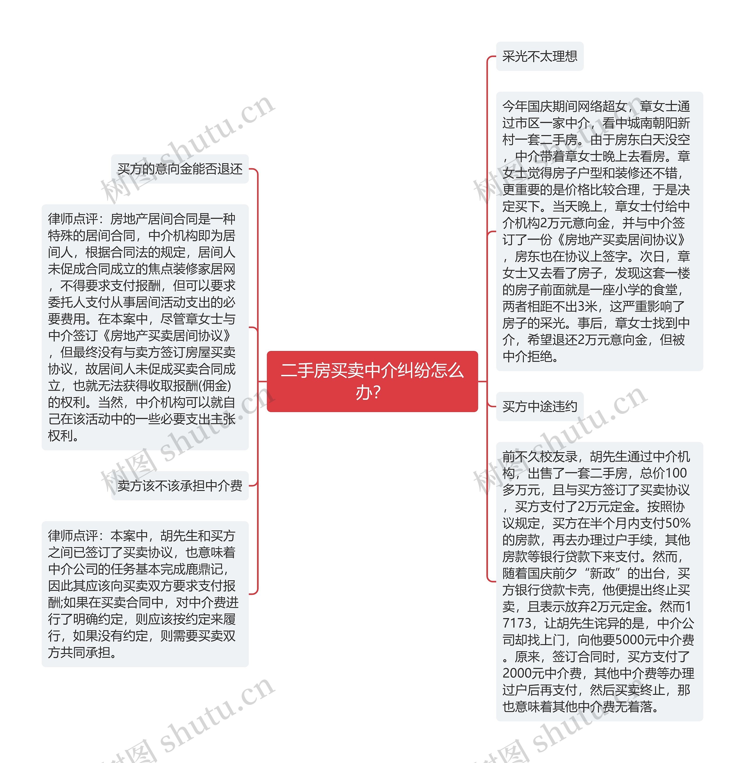 二手房买卖中介纠纷怎么办？思维导图