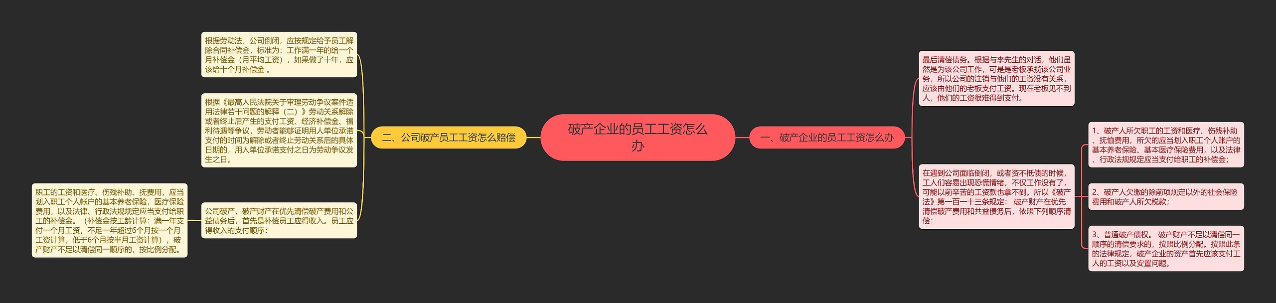 破产企业的员工工资怎么办思维导图