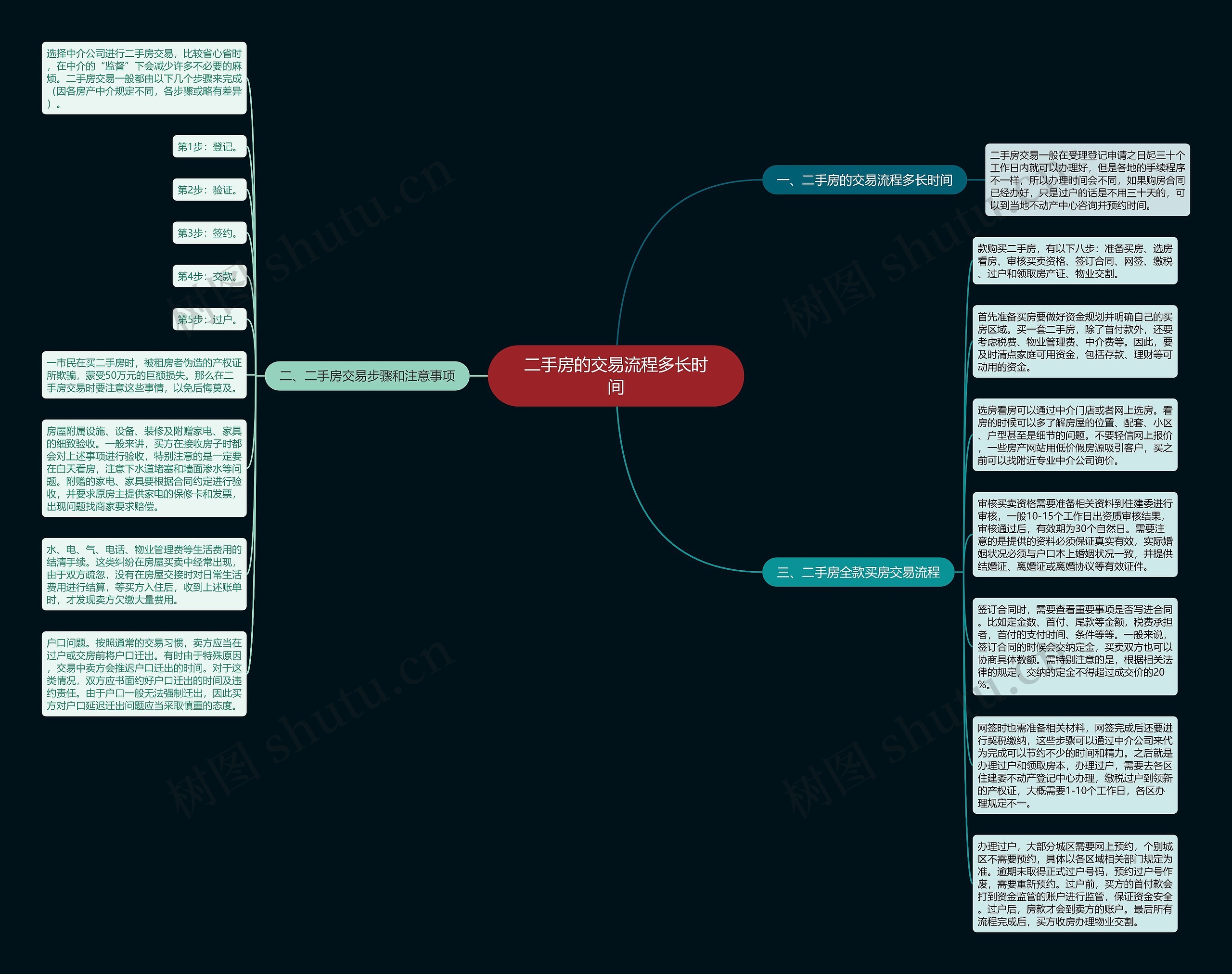 二手房的交易流程多长时间思维导图