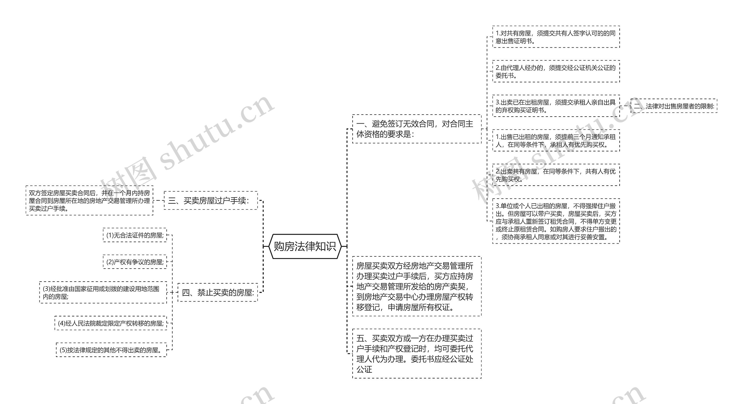 购房法律知识思维导图