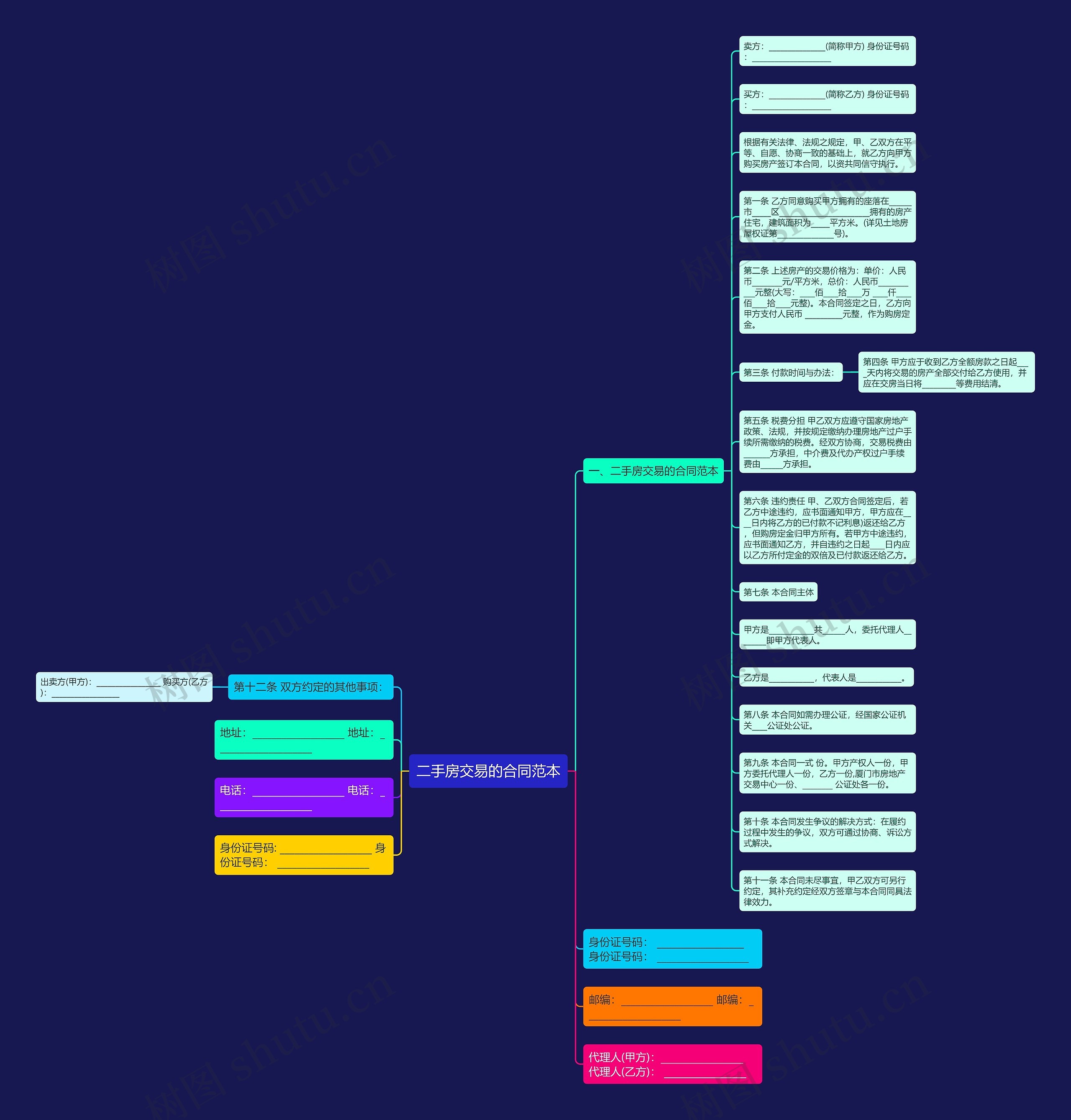 二手房交易的合同范本思维导图