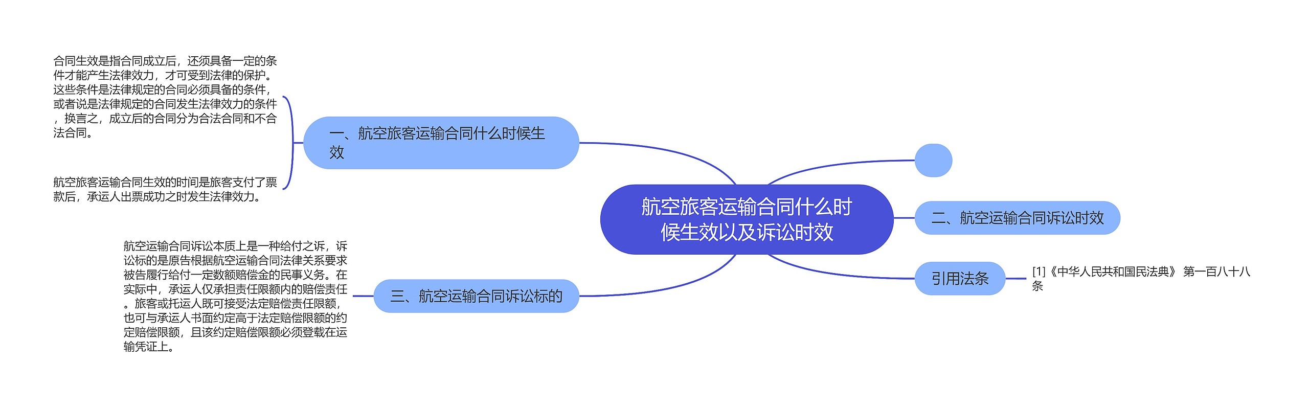 航空旅客运输合同什么时候生效以及诉讼时效思维导图