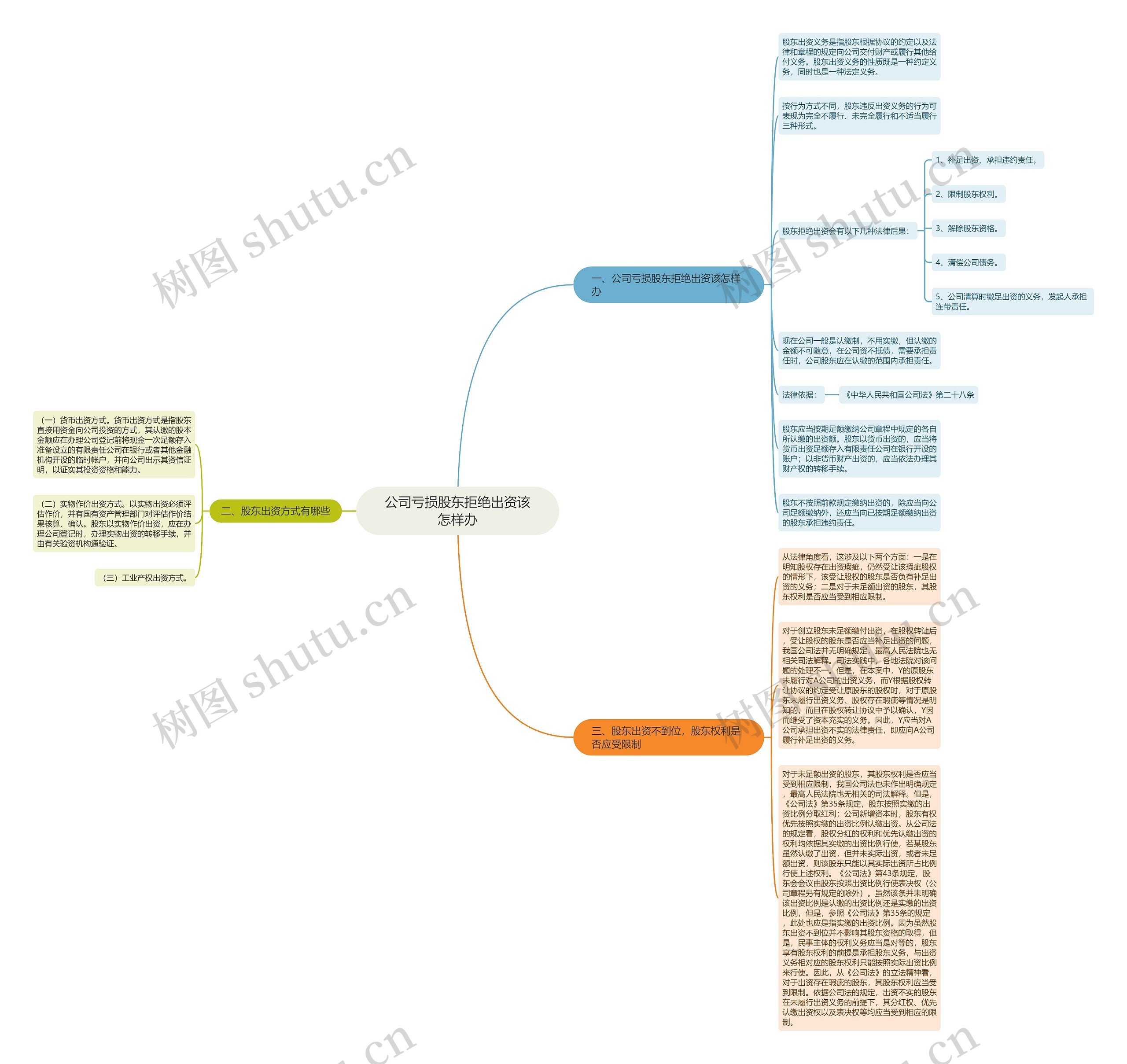 公司亏损股东拒绝出资该怎样办思维导图