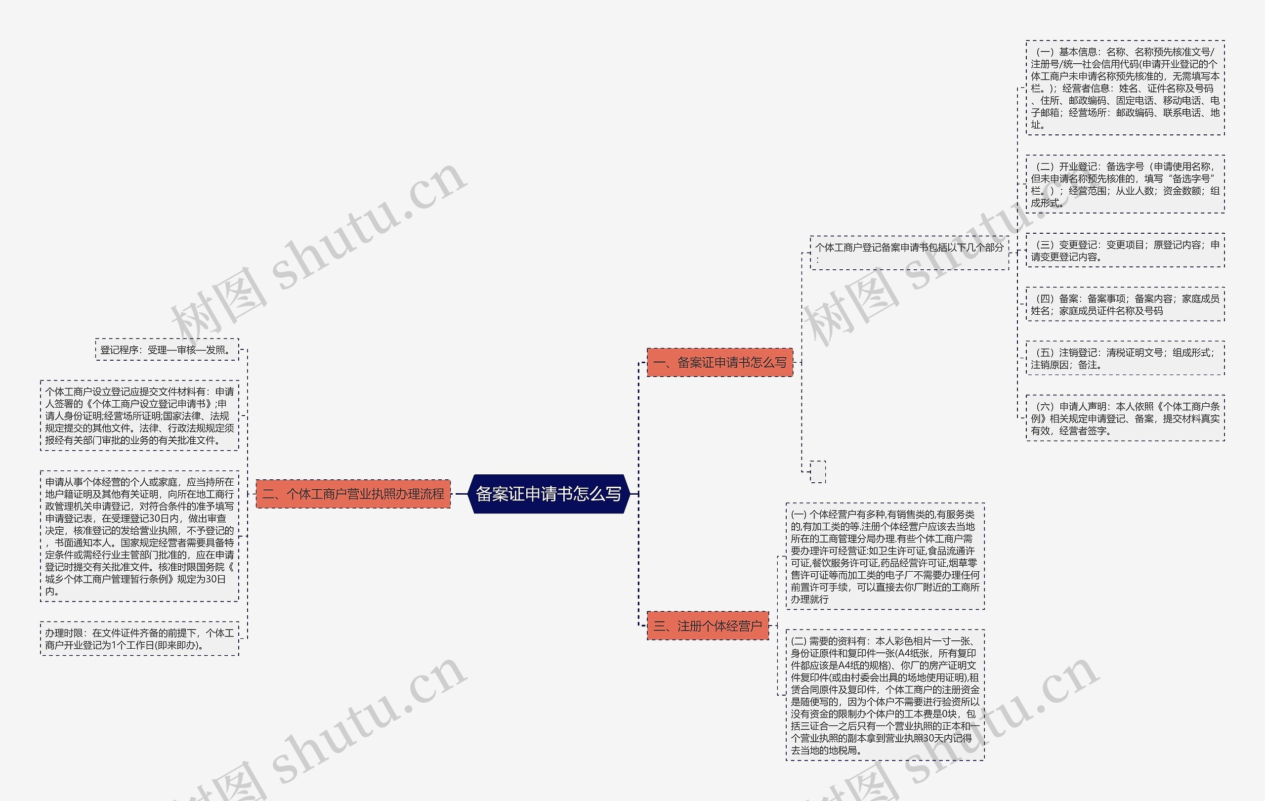 备案证申请书怎么写思维导图