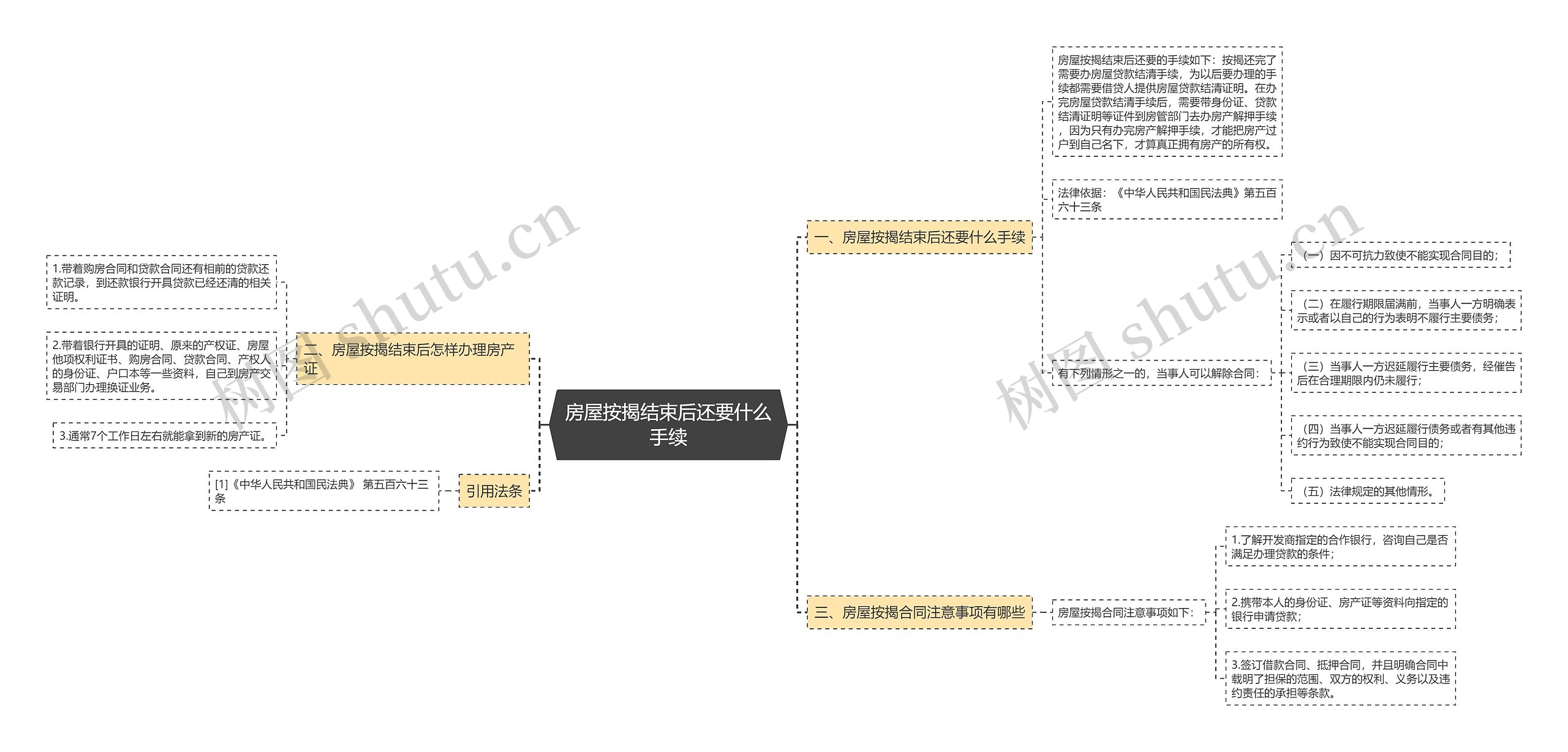 房屋按揭结束后还要什么手续思维导图