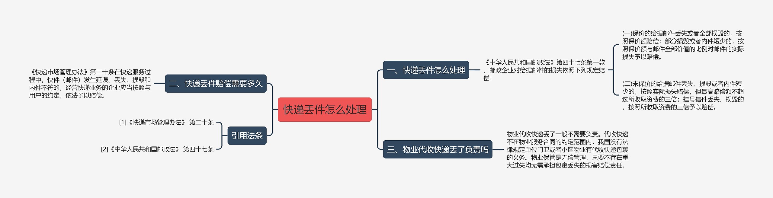 快递丢件怎么处理思维导图