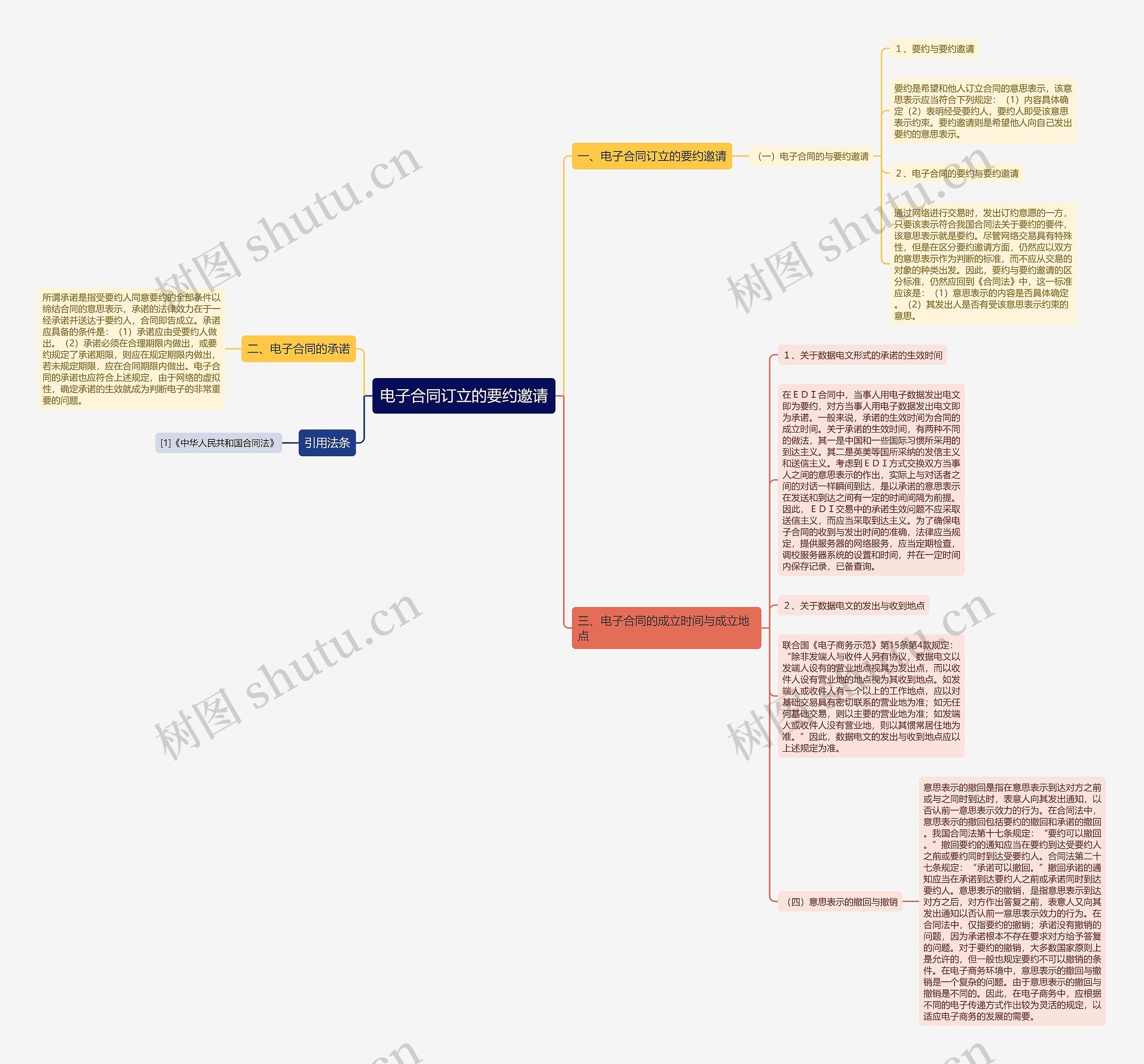 电子合同订立的要约邀请思维导图