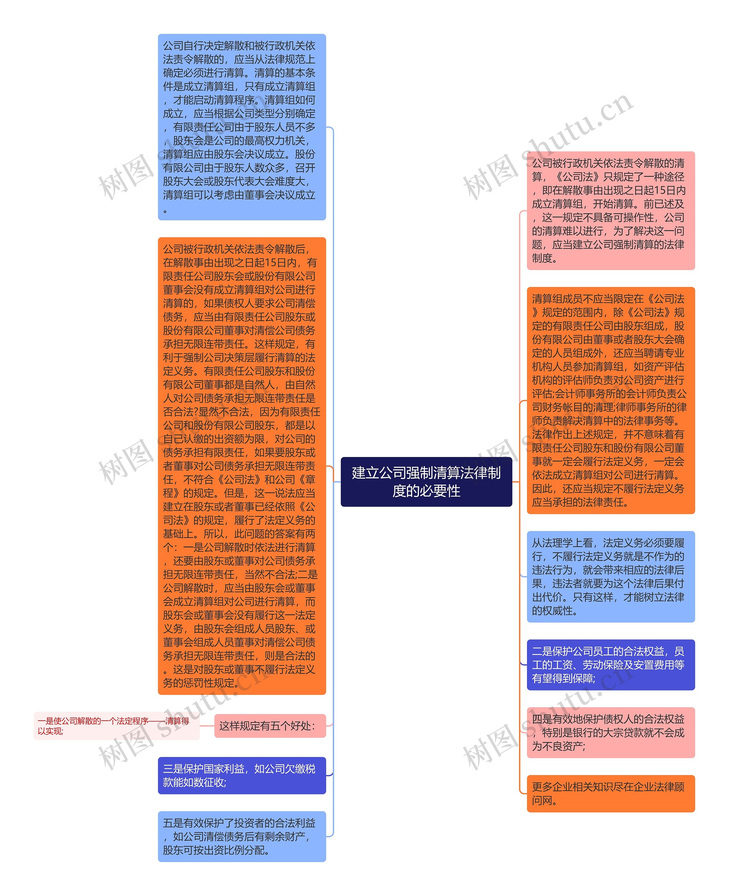 建立公司强制清算法律制度的必要性思维导图