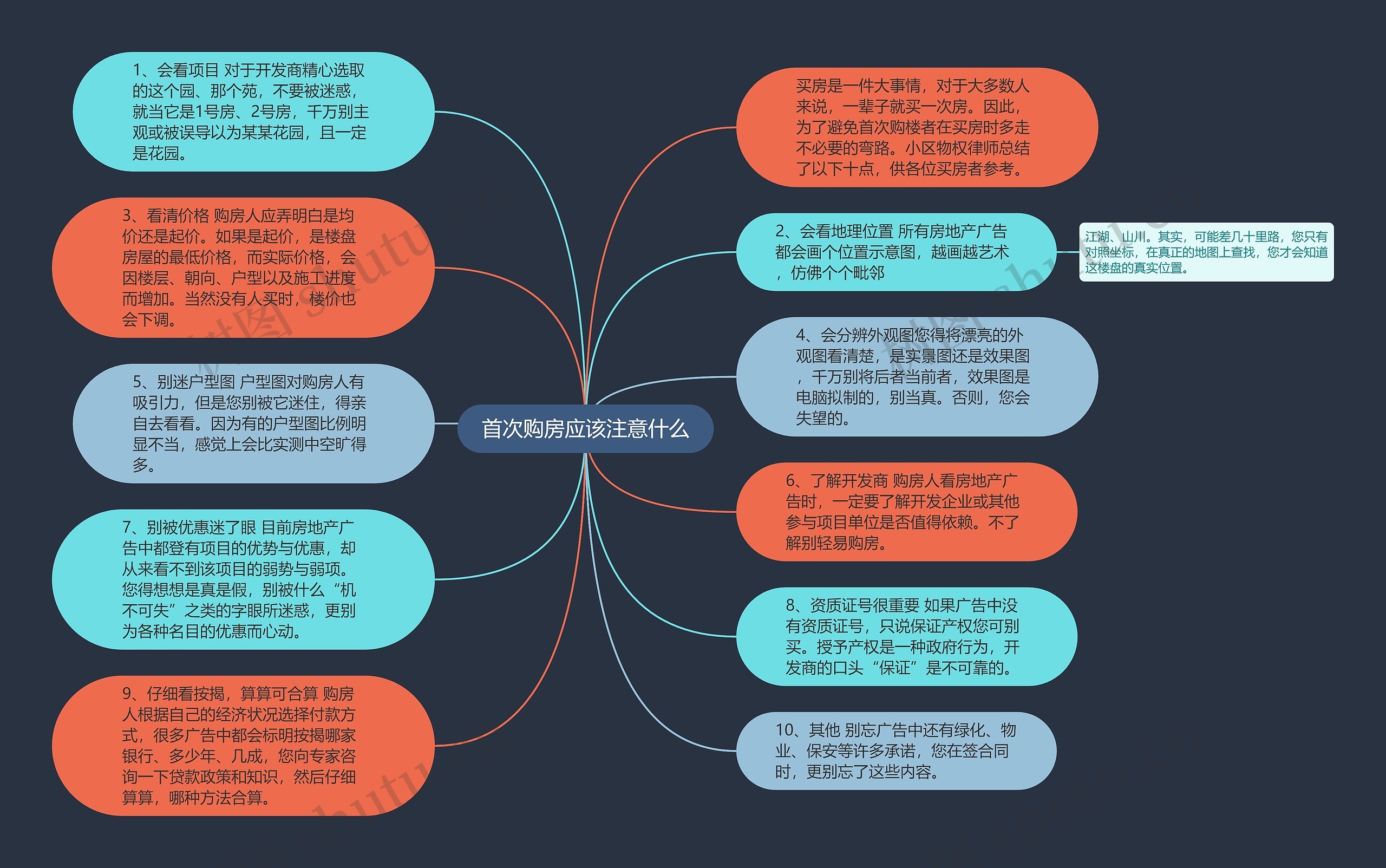 首次购房应该注意什么思维导图