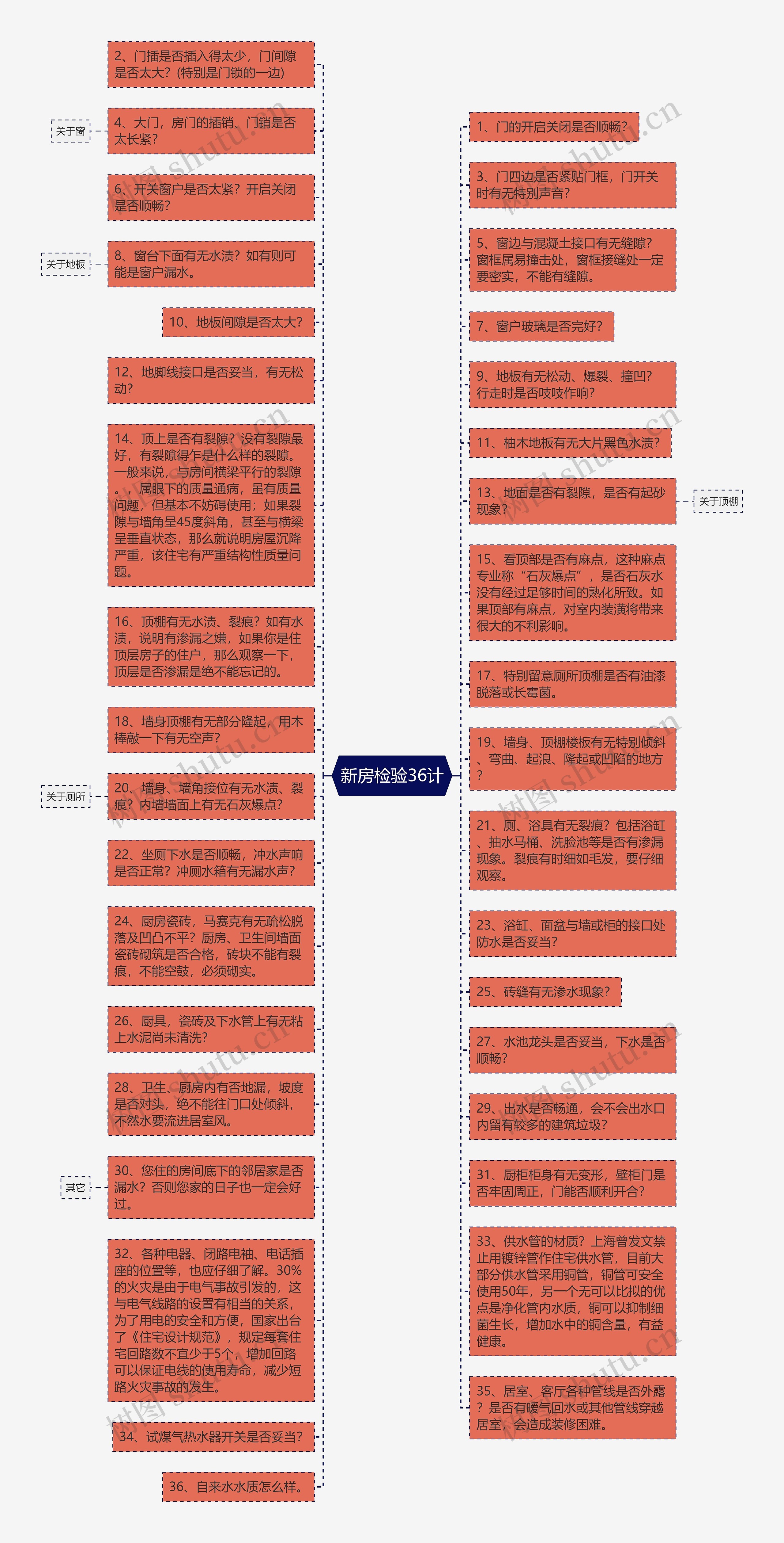 新房检验36计