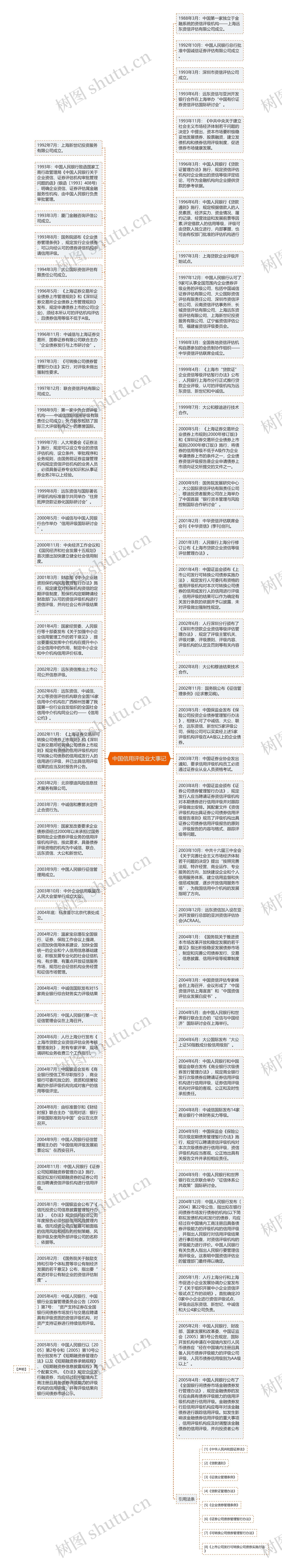  中国信用评级业大事记 
