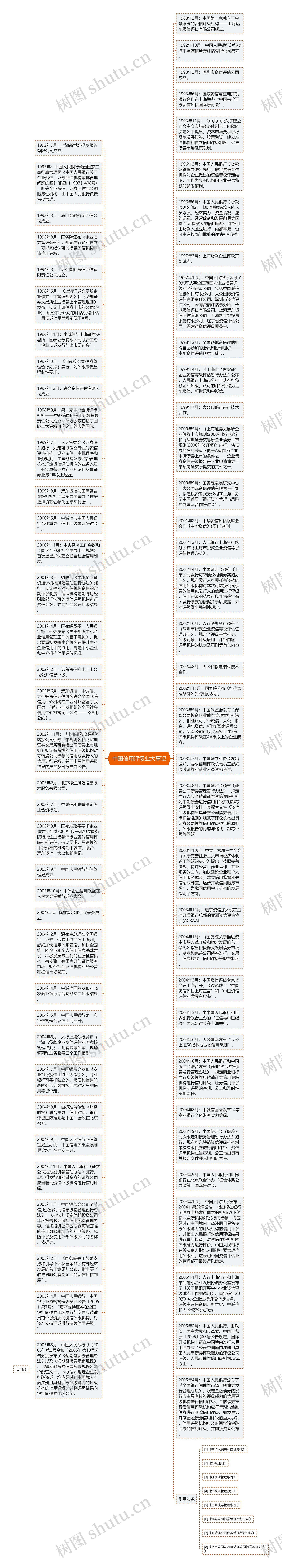  中国信用评级业大事记 思维导图