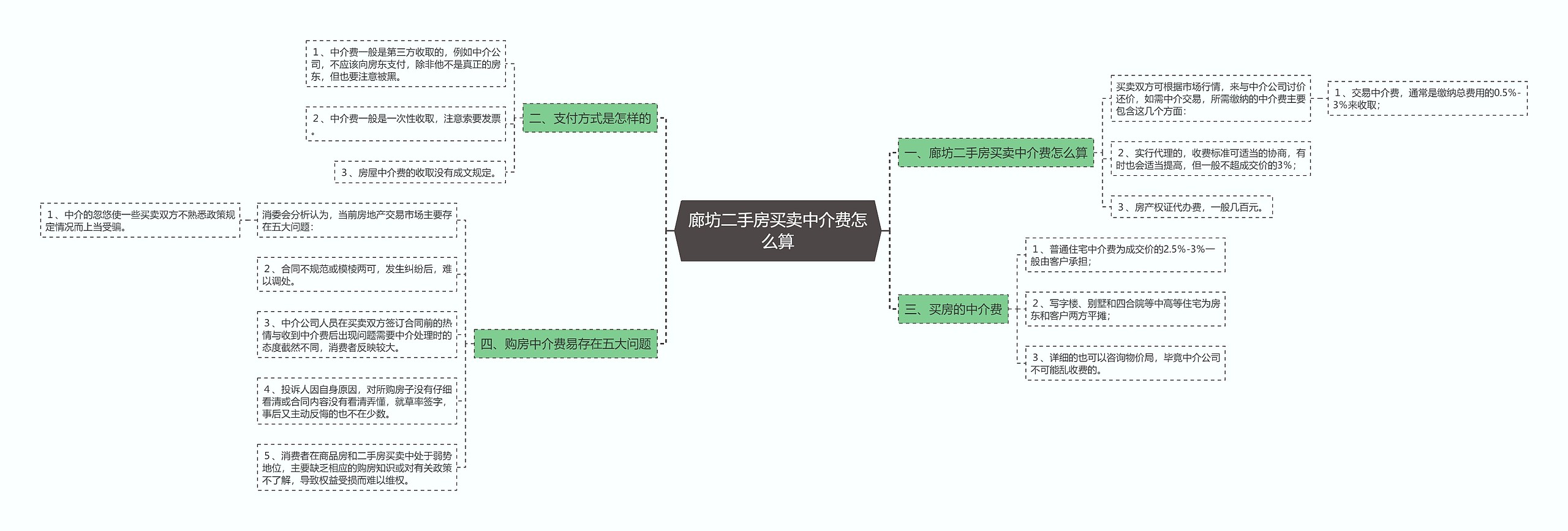 廊坊二手房买卖中介费怎么算思维导图