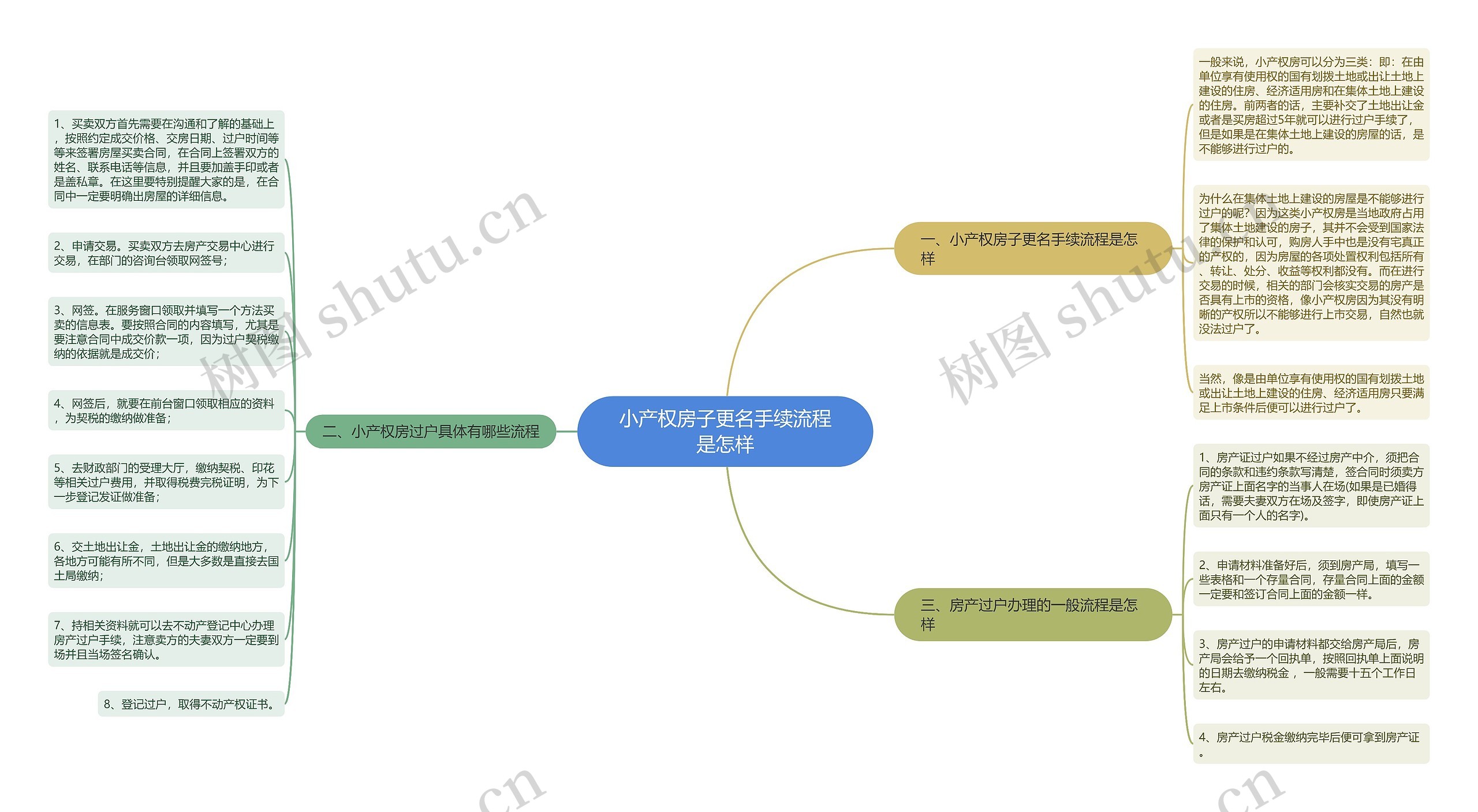 小产权房子更名手续流程是怎样