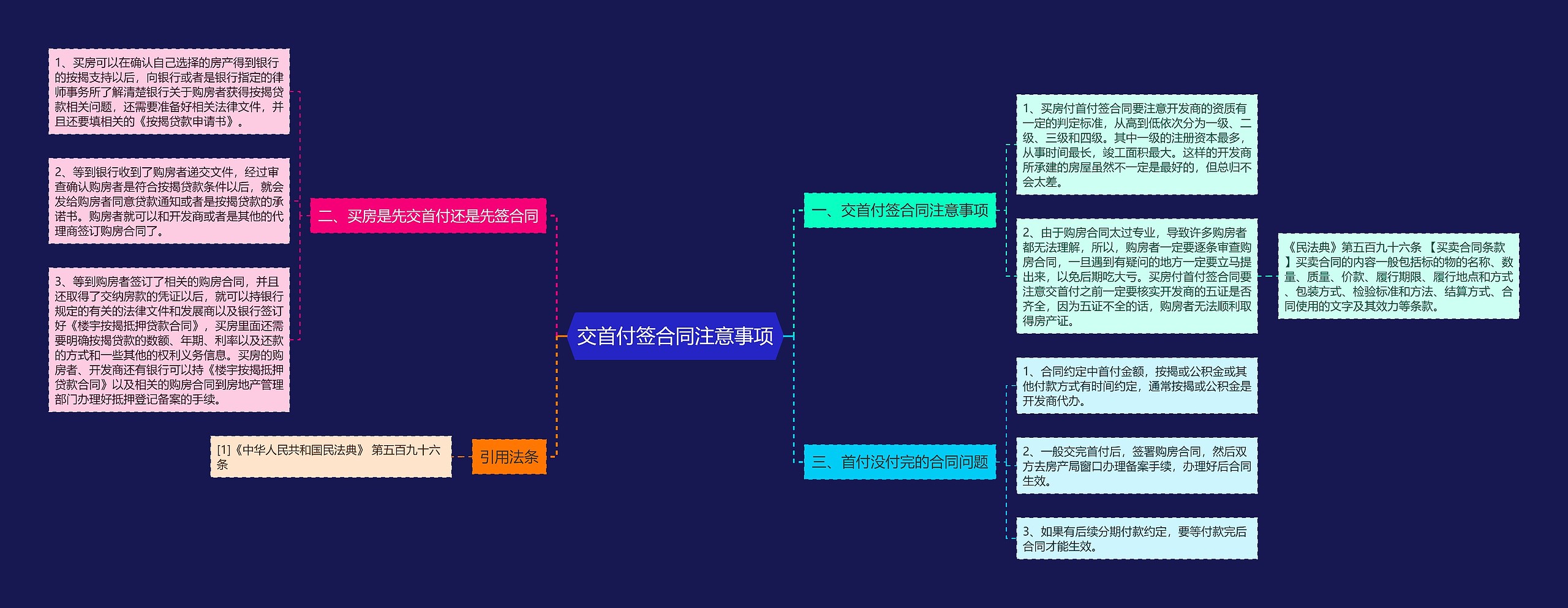 交首付签合同注意事项