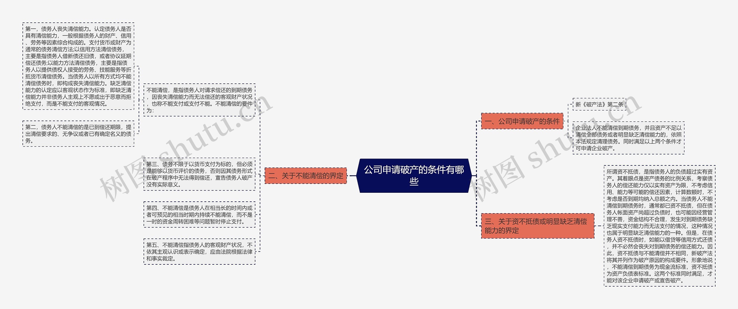 公司申请破产的条件有哪些思维导图