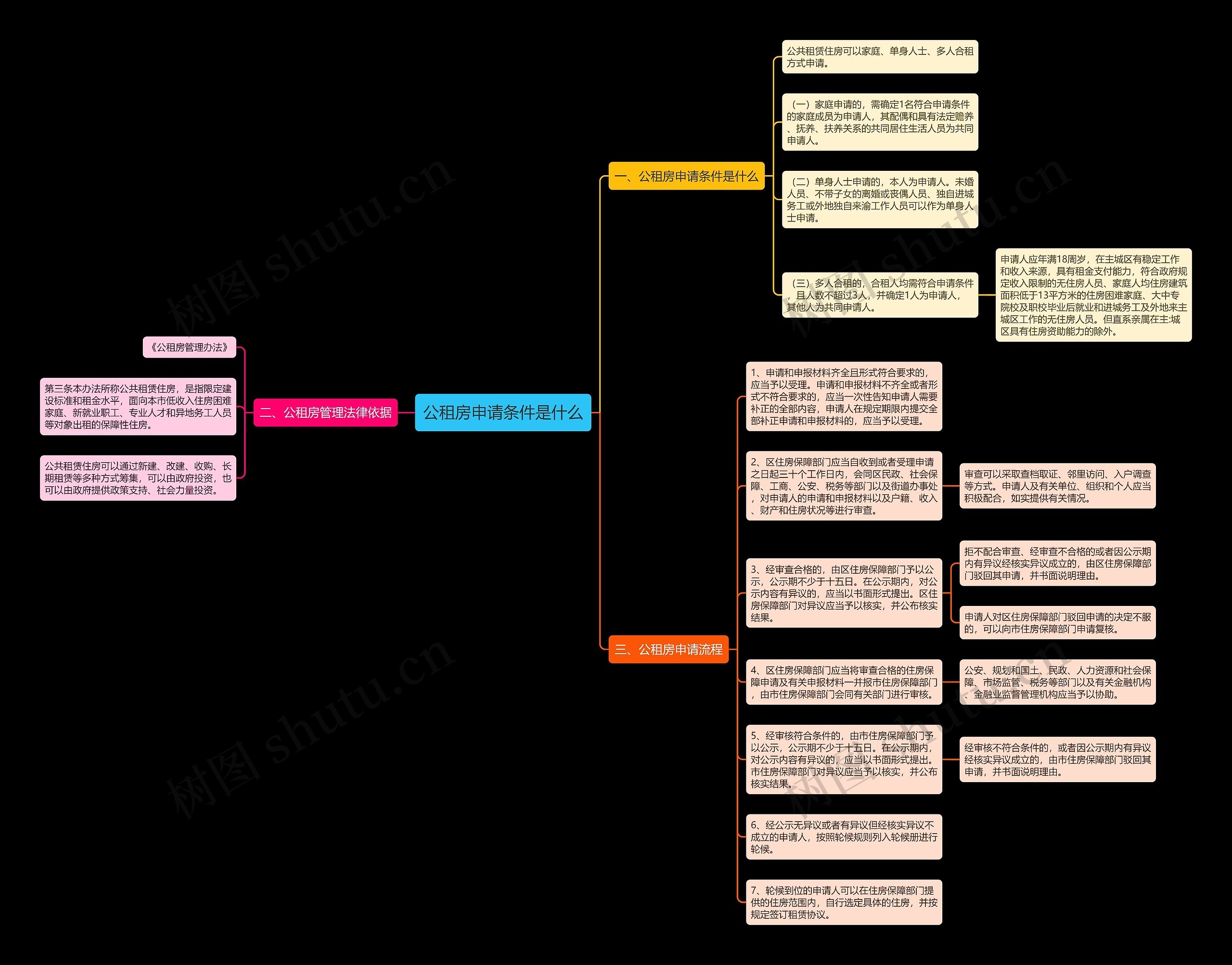 公租房申请条件是什么思维导图