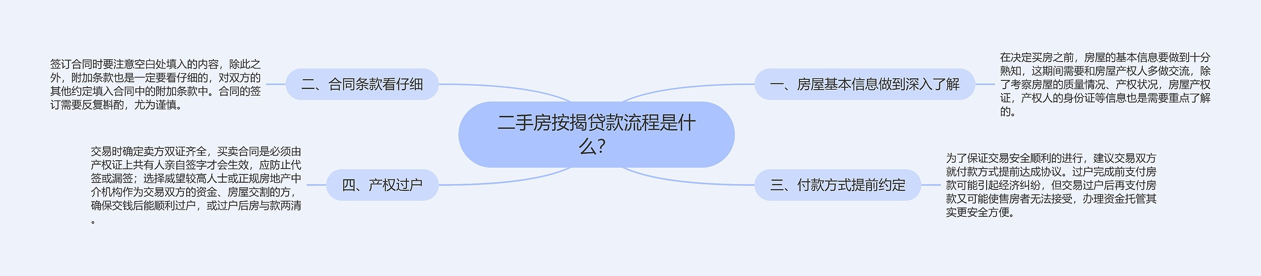 二手房按揭贷款流程是什么？思维导图