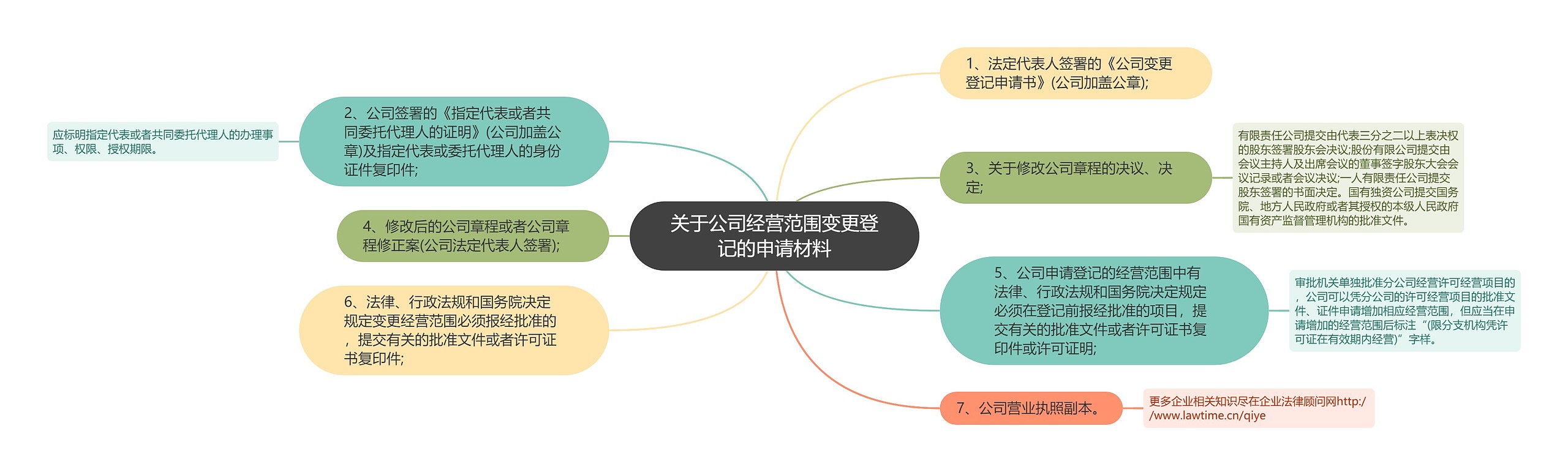 关于公司经营范围变更登记的申请材料思维导图