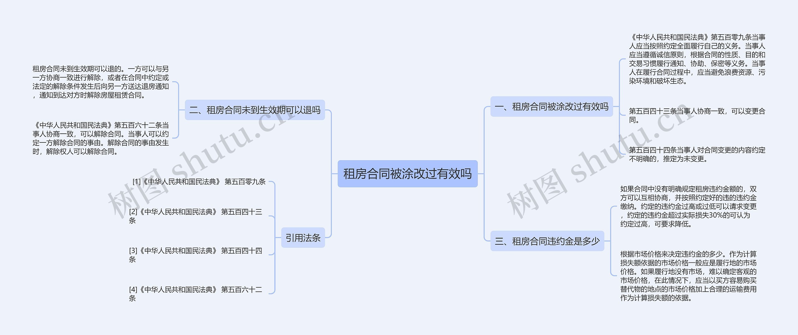 租房合同被涂改过有效吗思维导图