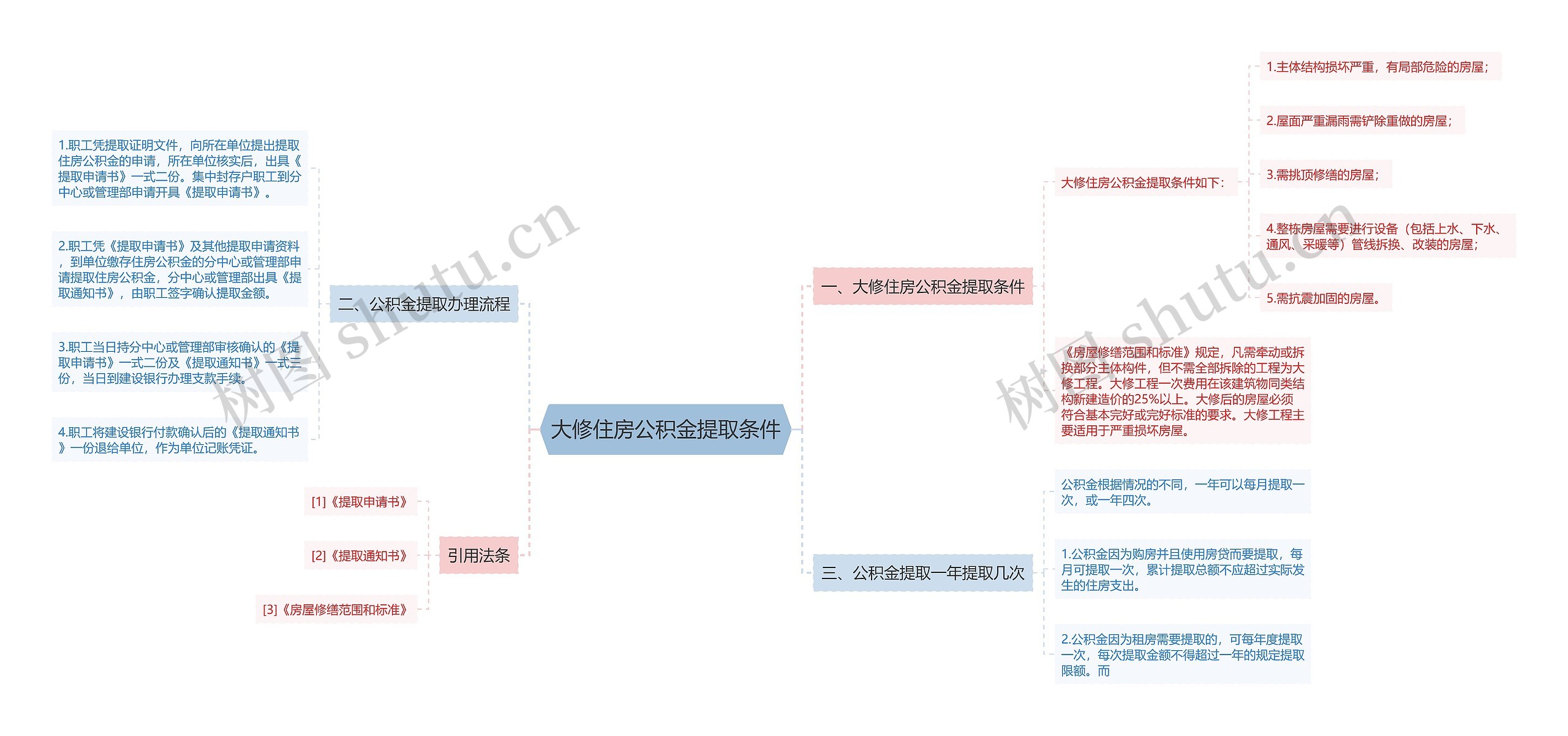 大修住房公积金提取条件思维导图