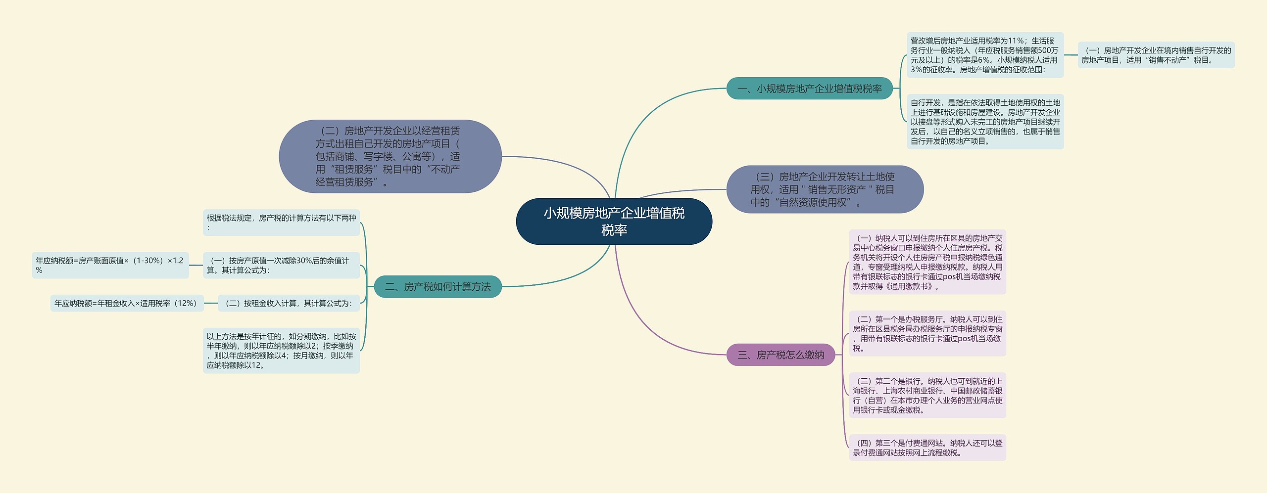 小规模房地产企业增值税税率思维导图